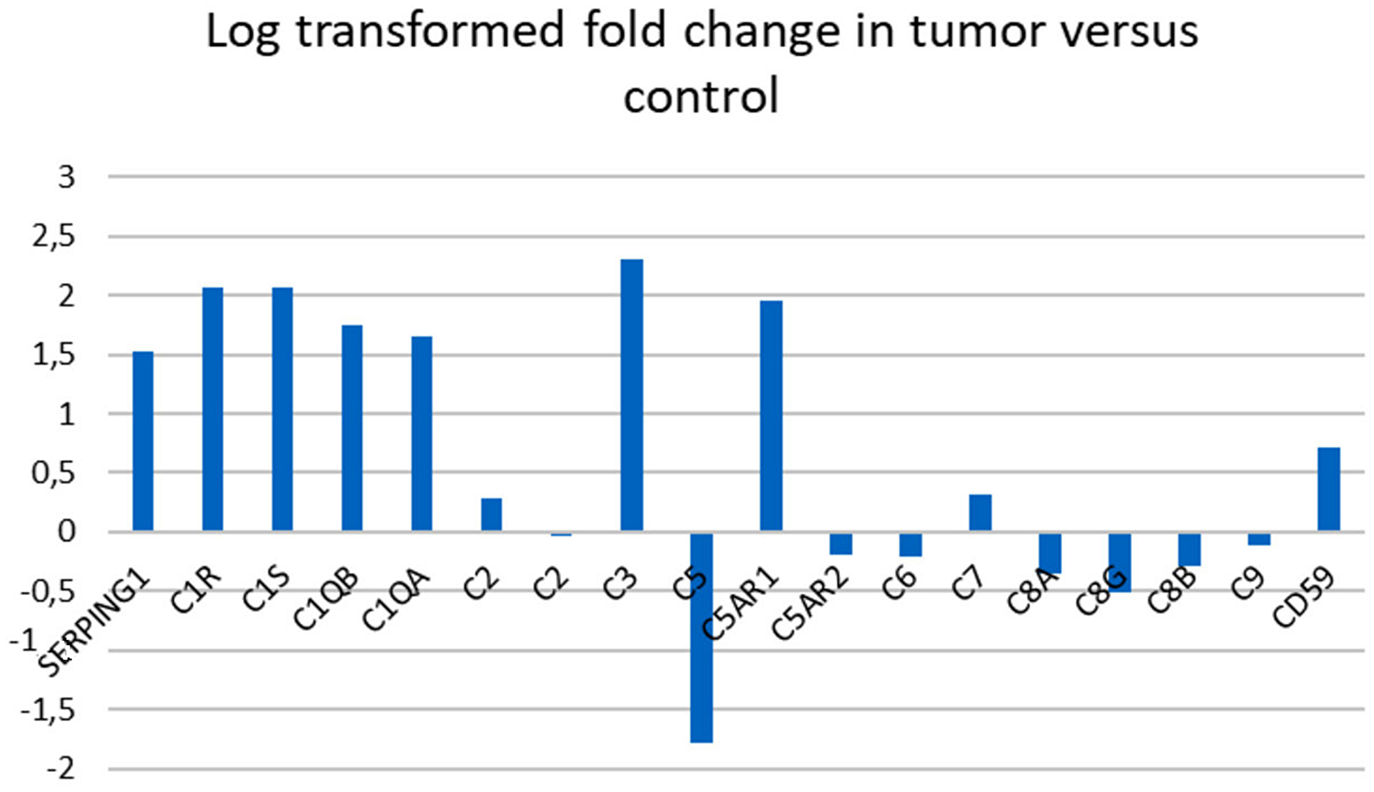 Gene expression in complement associated genes in pancreatic cancer versus control tissue