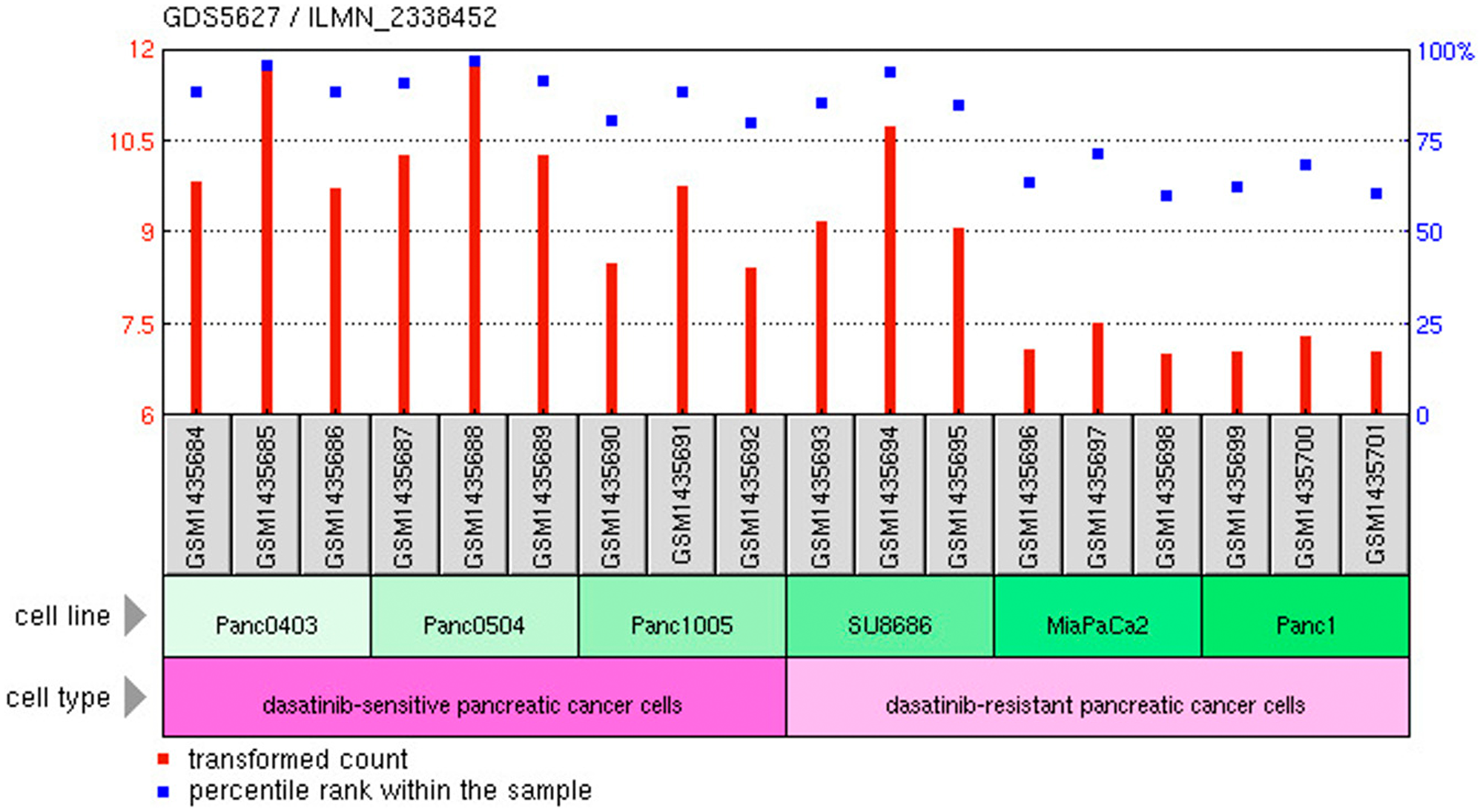 C1-INH versus Dasatinib sensitivity