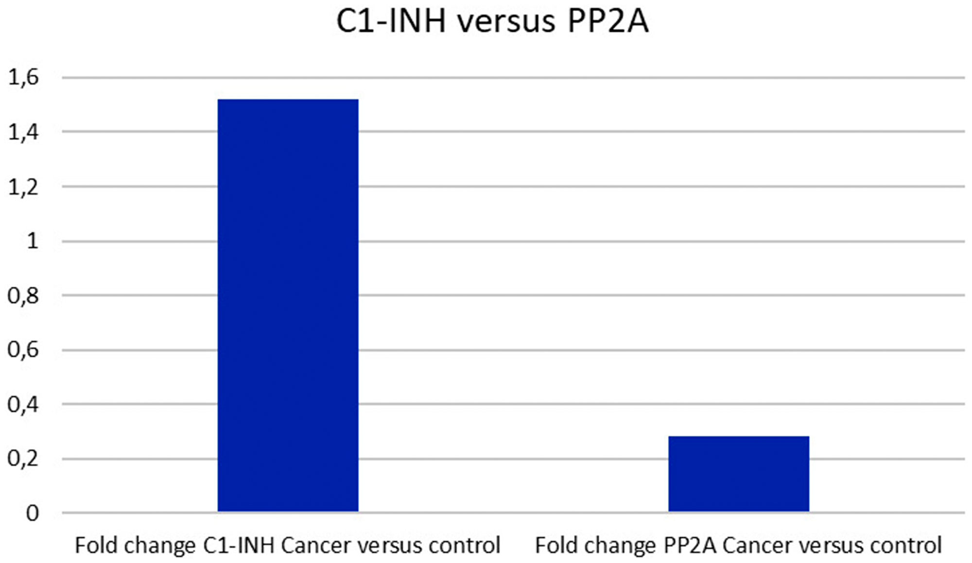 C1-INH versus PP2A expression