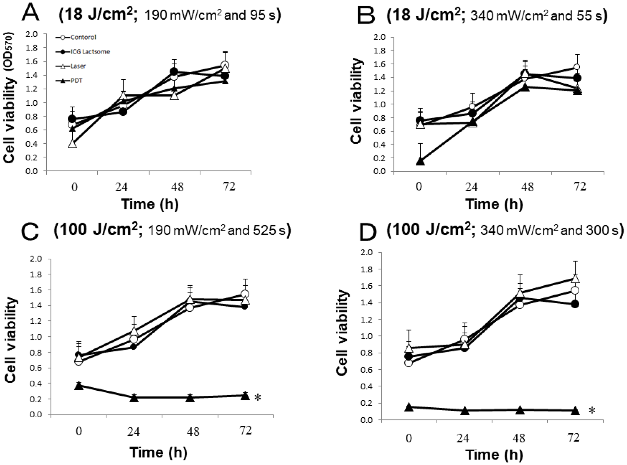 Effect of PDT on cell viability in ICG-lactosomes-treated NOZ cells