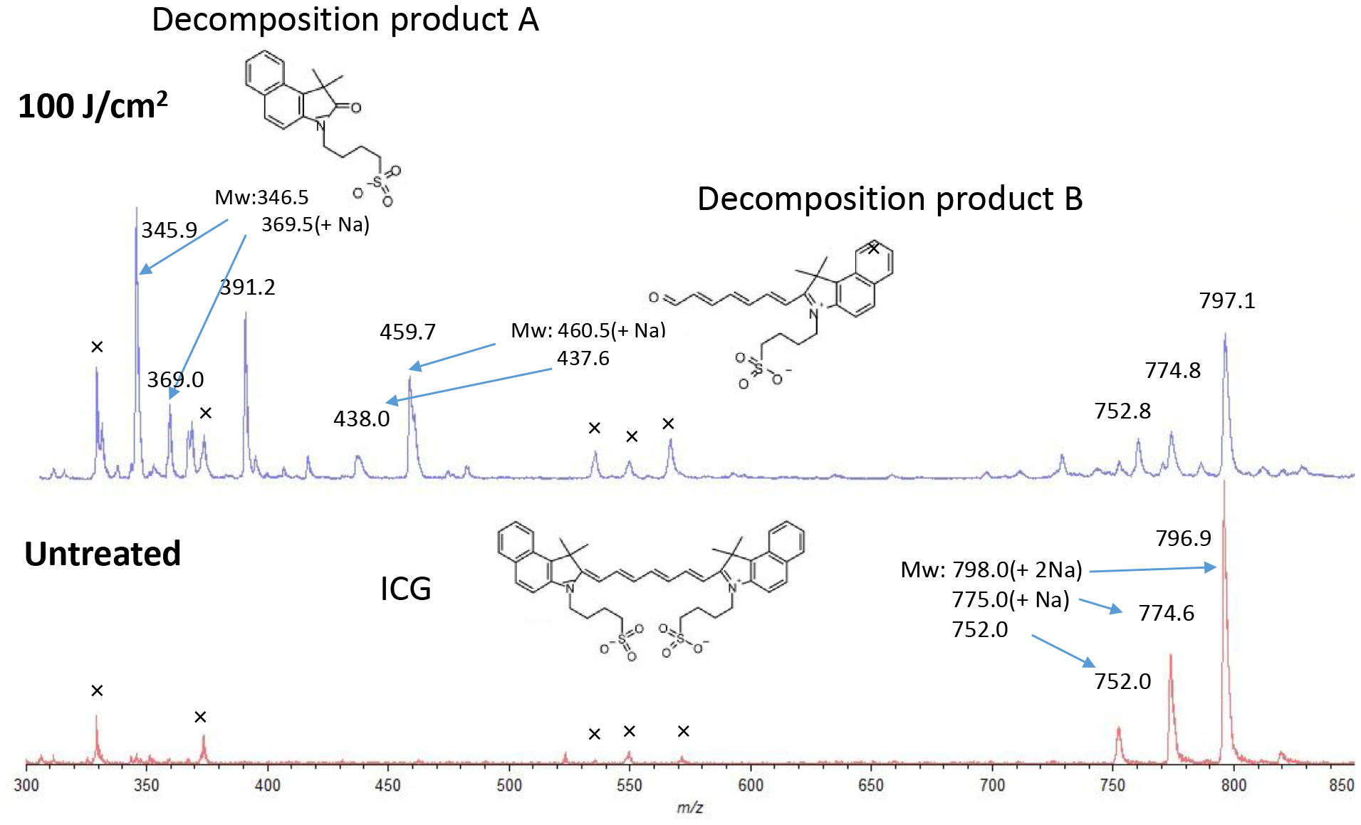 Matrix assisted laser desorption/ionization time of flight mass spectrometry of ICG in water with or without laser irradiation