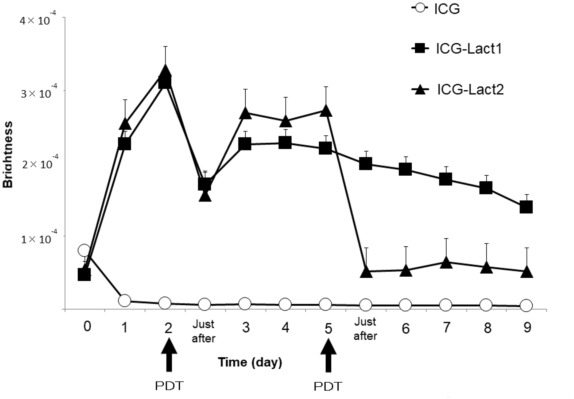 Re-accumulation of fluorescence imaging to the tumor site after PDT in mice administered ICG-lactosomes