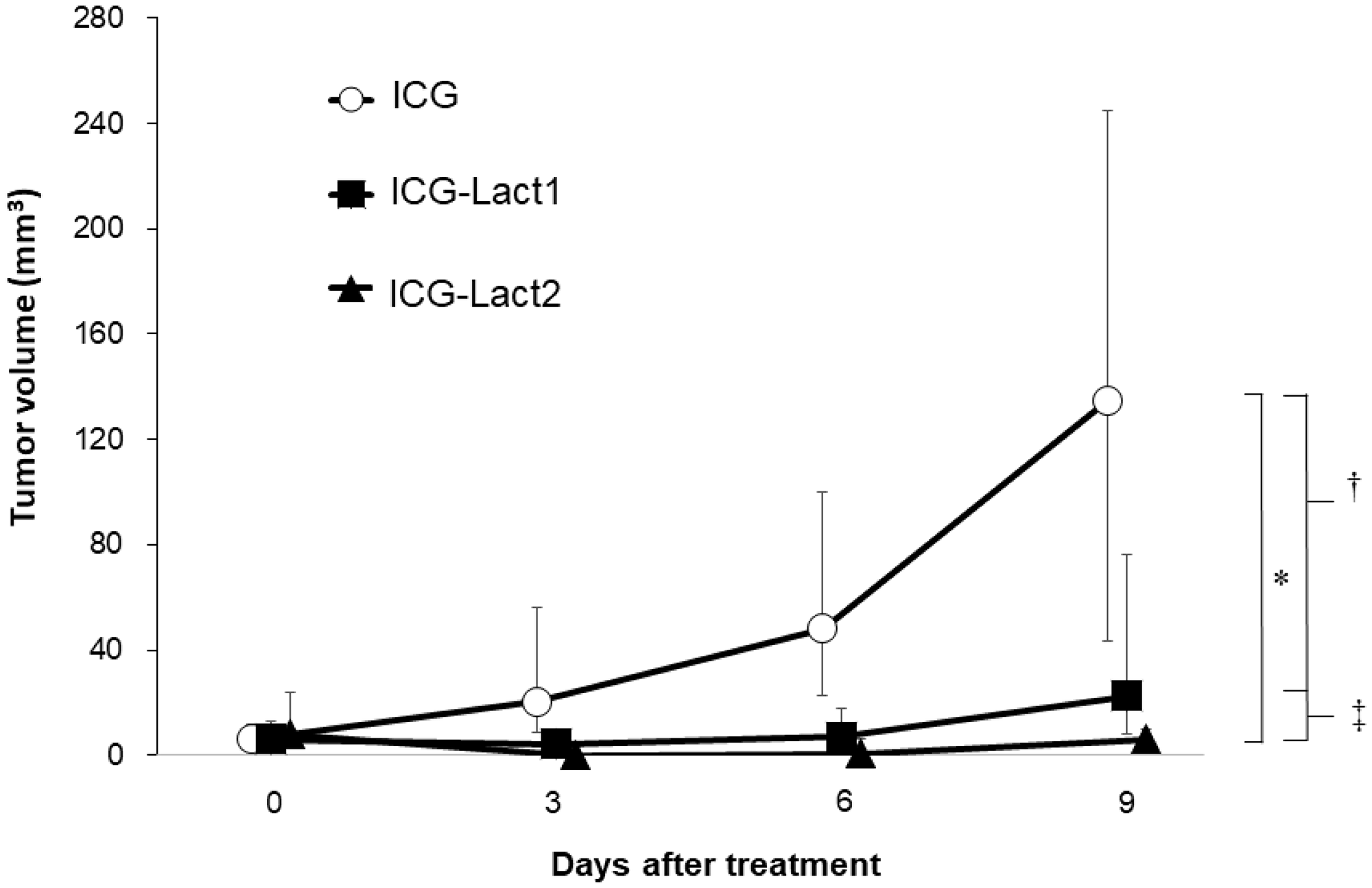 Effect of PDT on tumor growth in ICG and ICG-lactosomes mice with subcutaneous tumors