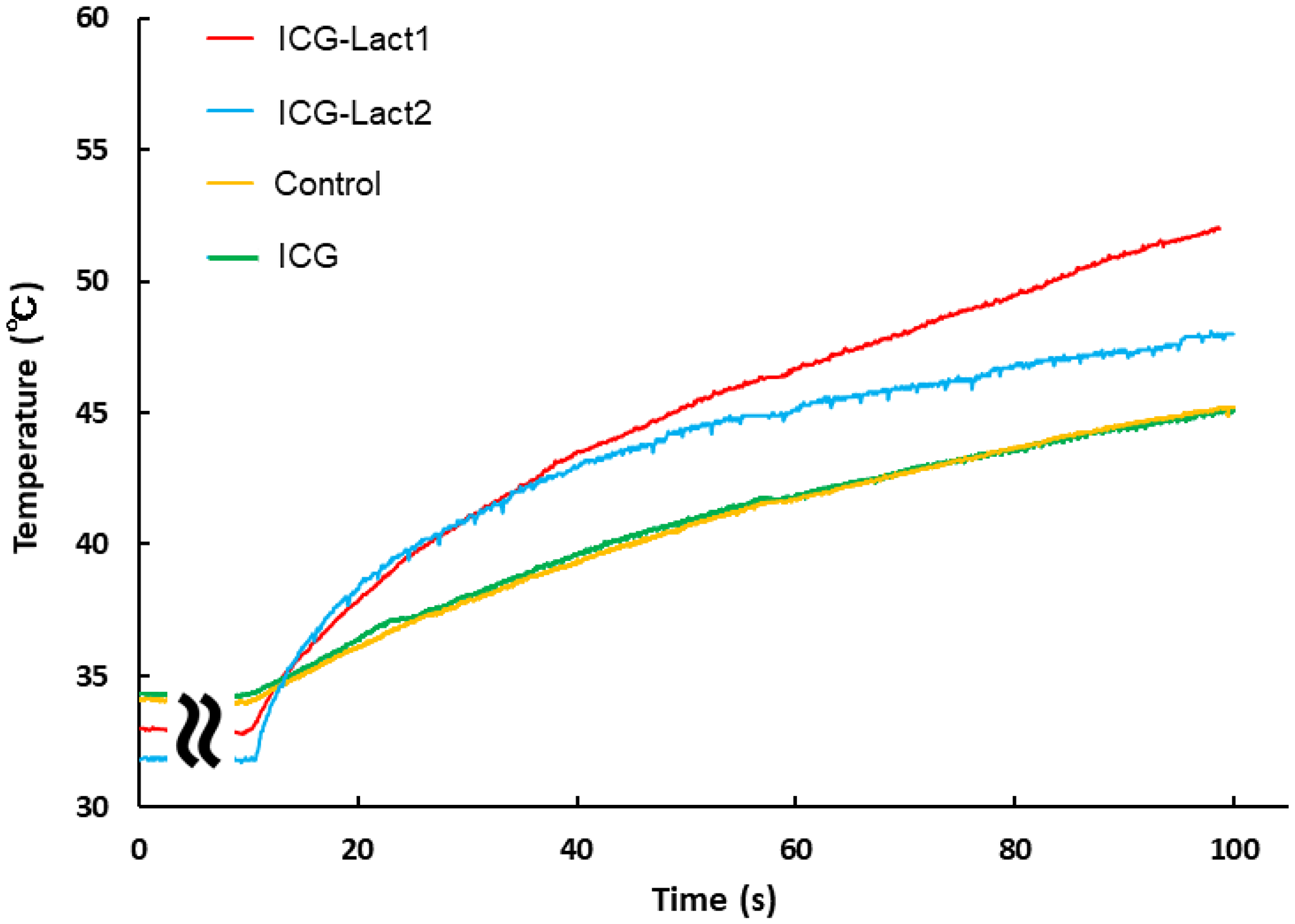Effect of PDT on tumor temperature in ICG and ICG-lactosomes mice with subcutaneous tumors