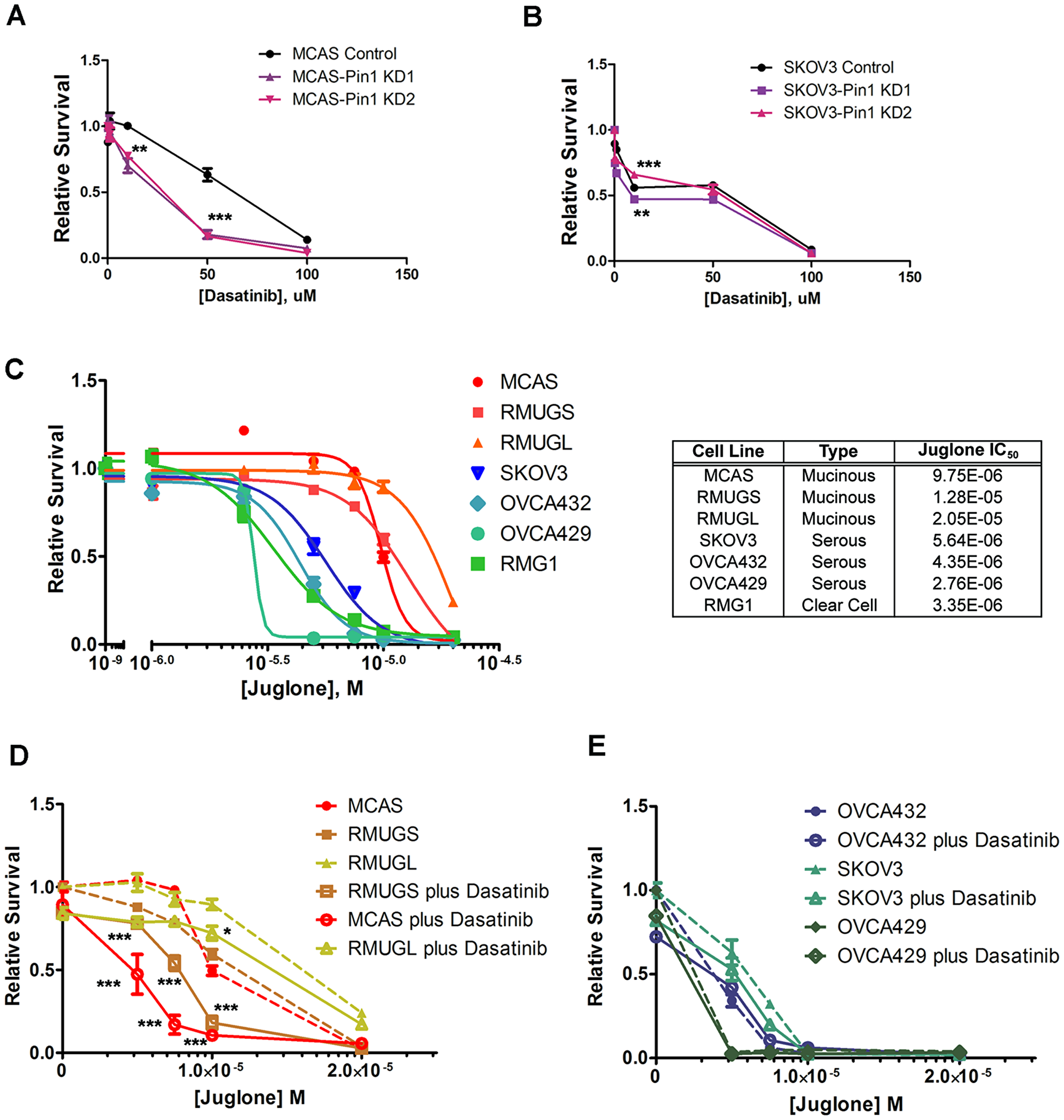 Tumor type-specific response of ovarian cancer cell lines to Pin1 and SRC inhibitors