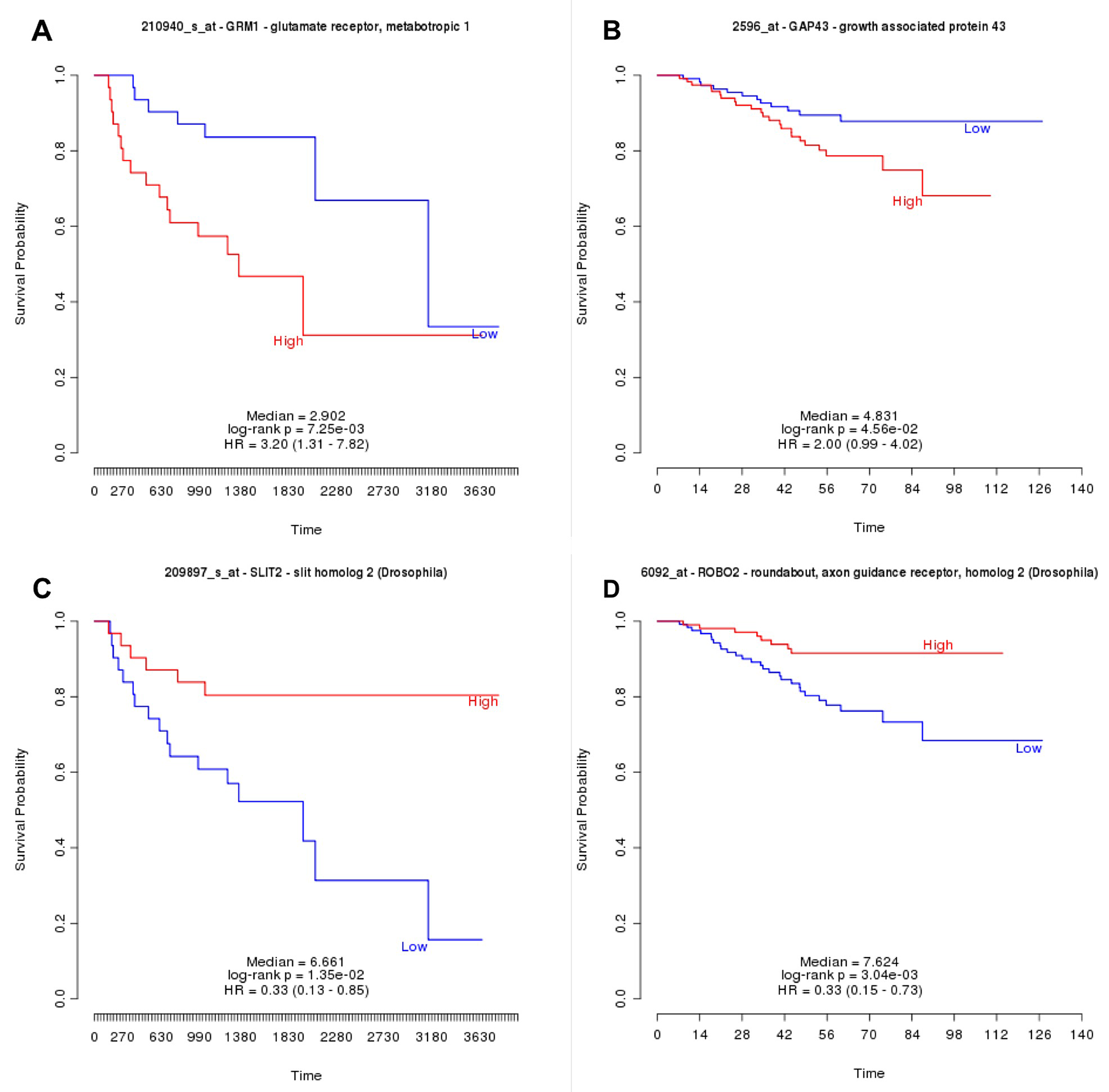 PRECOG Survival analyses in lung adenocarcinoma for Grm1