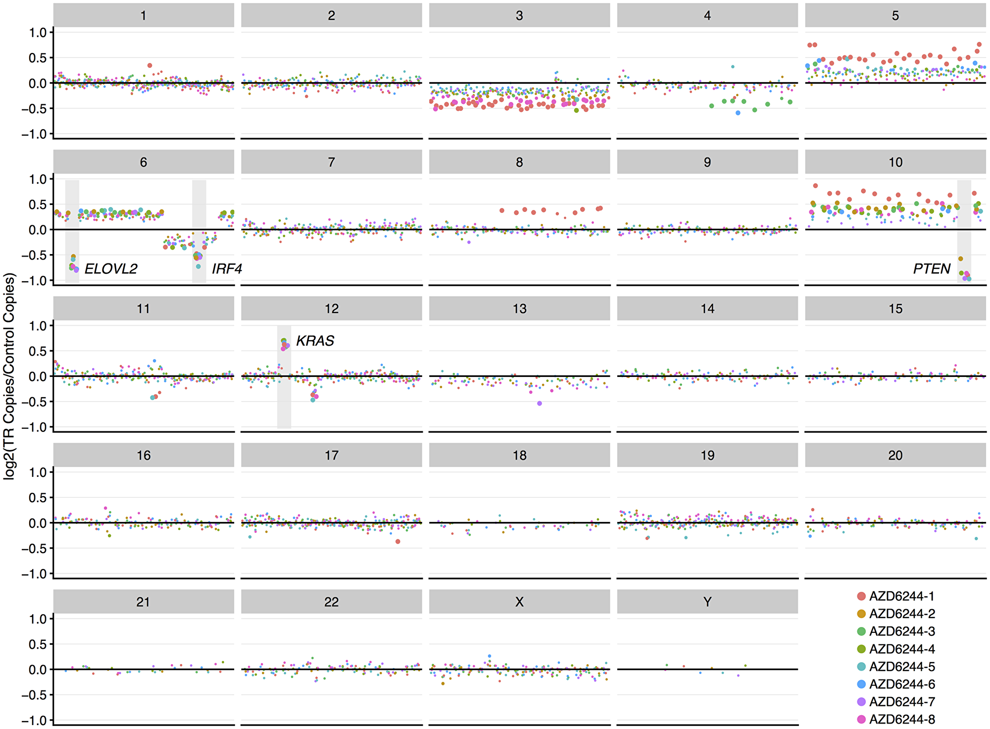 Copy number changes acquired during generation of MEKi-resistant phenotype