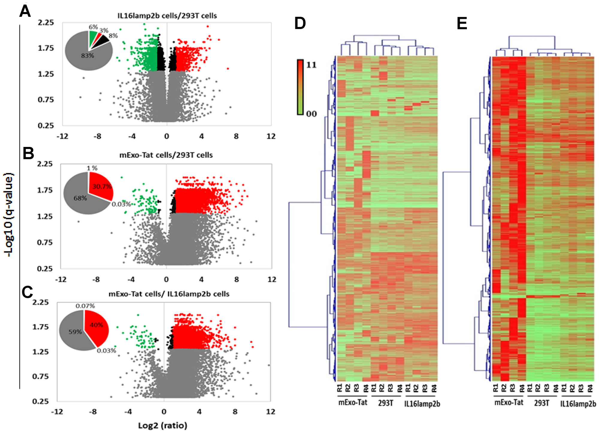 Quantitative analysis of the proteomics dataset obtained from 293T, IL16lamp2b and mExo-Tat samples