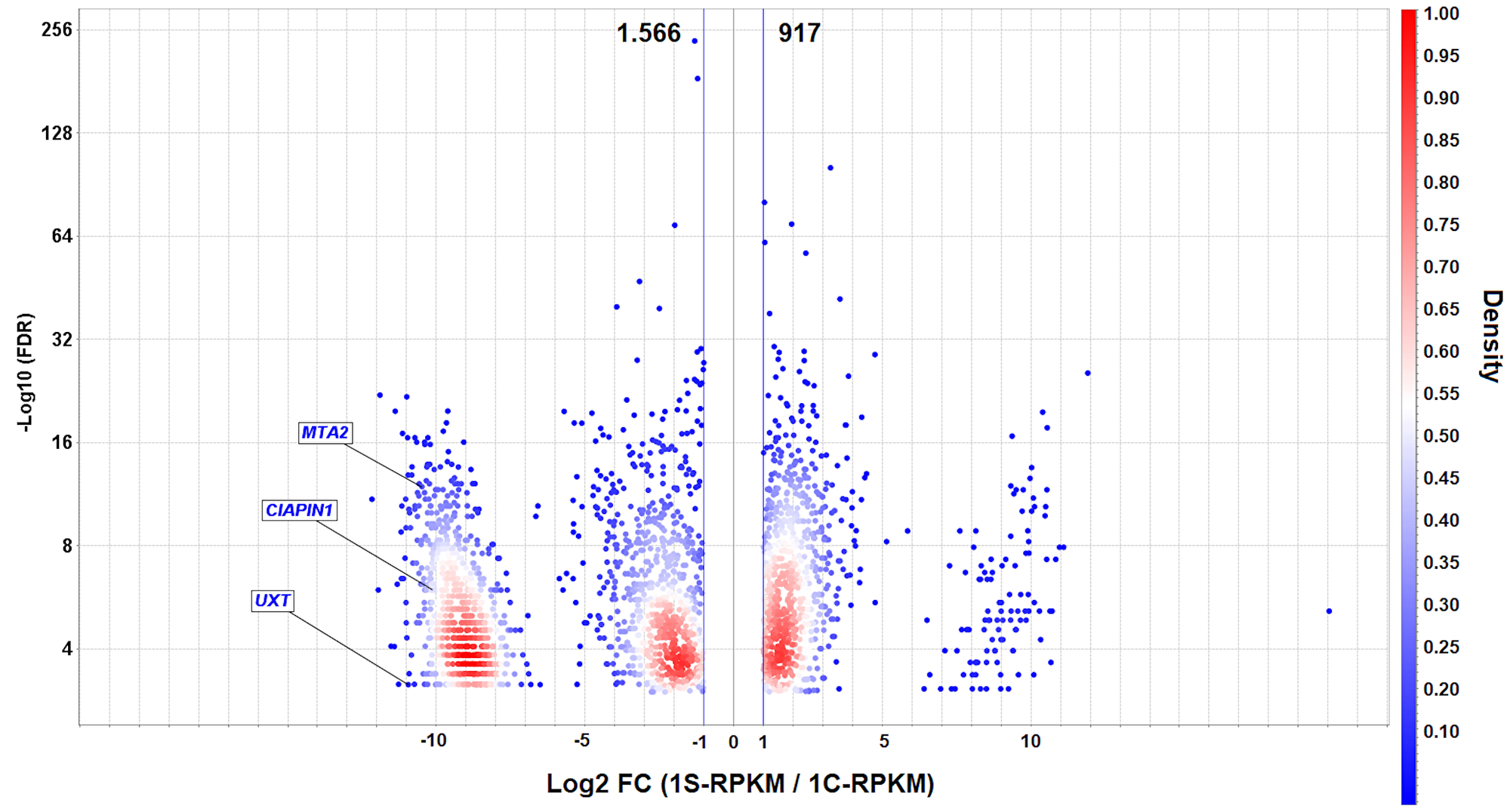 Volcano plot of differentially expressed genes (DEGs) in AGP01 cell line upon MYC silencing