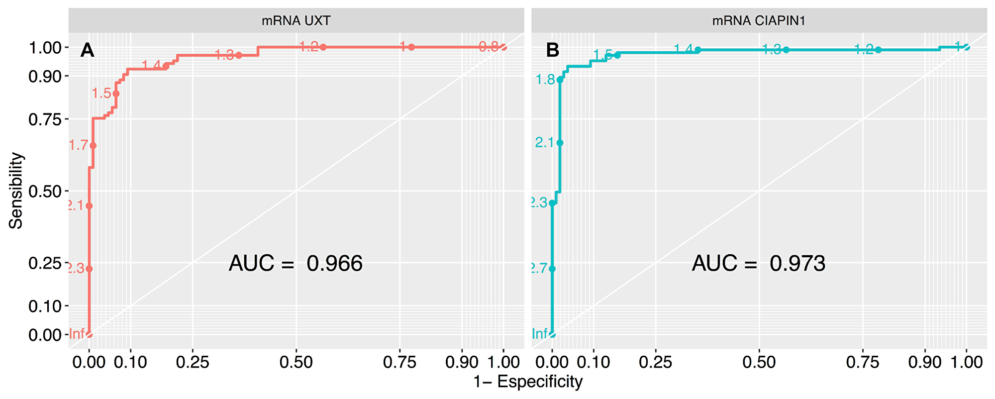 ROC curve analysis to define the cut-off values of UXT and CIAPIN1 gene expression, segregating the high and low expression groups