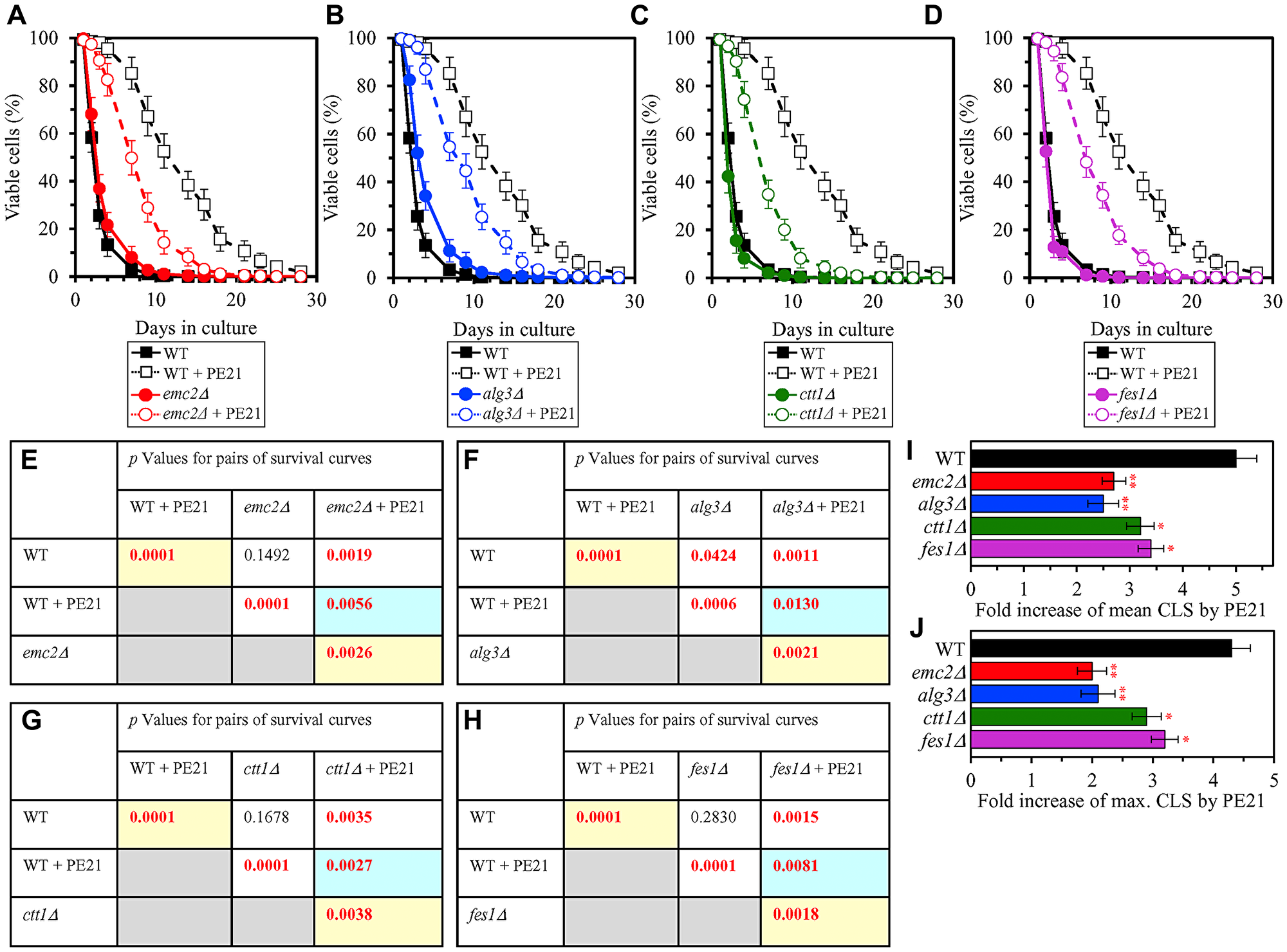 Single-gene-deletion mutations eliminating proteins that are upregulated by both PE21 and UPRER stimuli decrease the efficiency with which PE21 extends yeast longevity