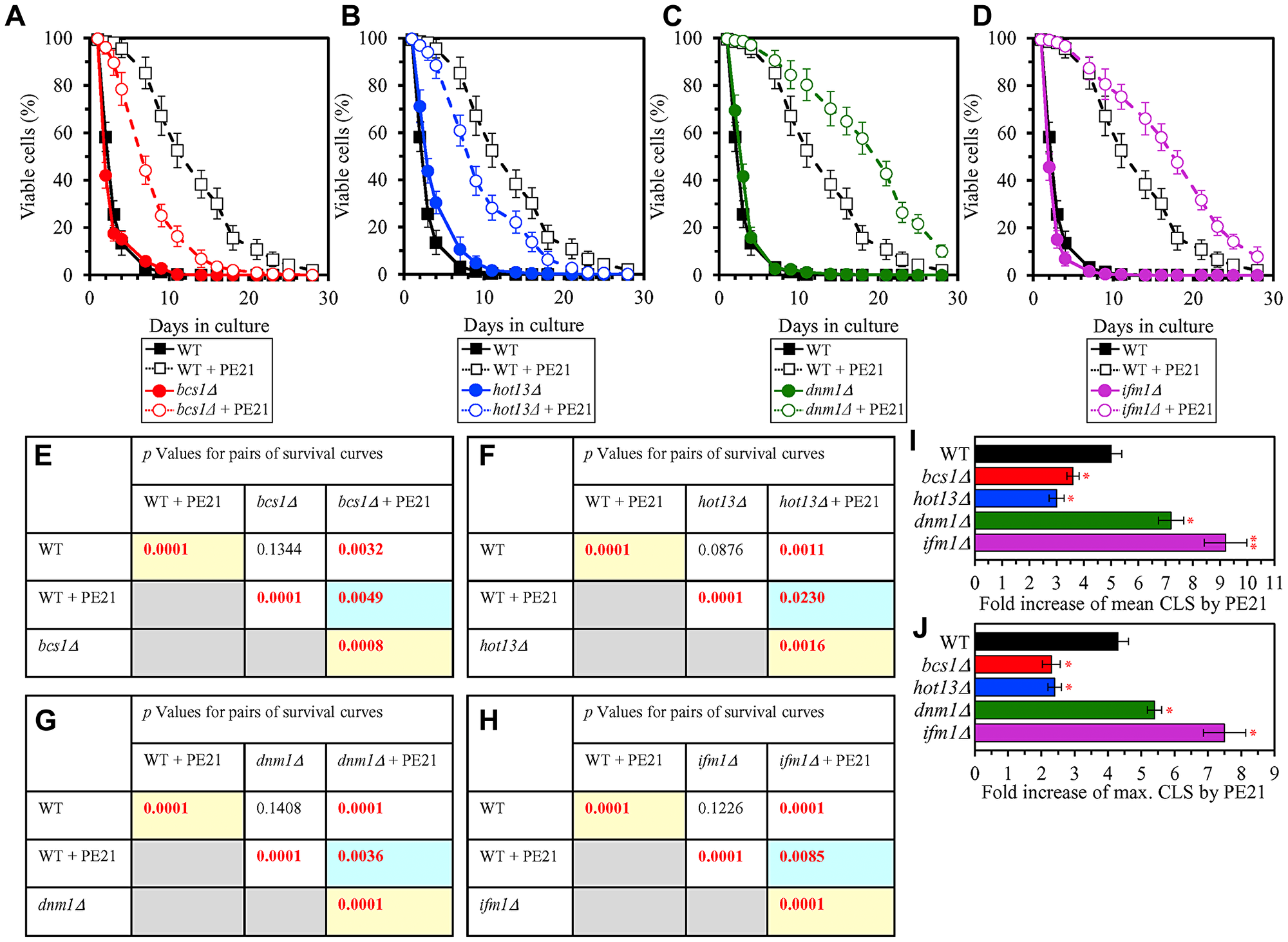 Single-gene-deletion mutations eliminating mitochondrial proteins that are upregulated by PE21 decrease the geroprotective potential of PE21, whereas single-gene-deletion mutations eliminating mitochondrial proteins that are downregulated by PE21 increases such potential
