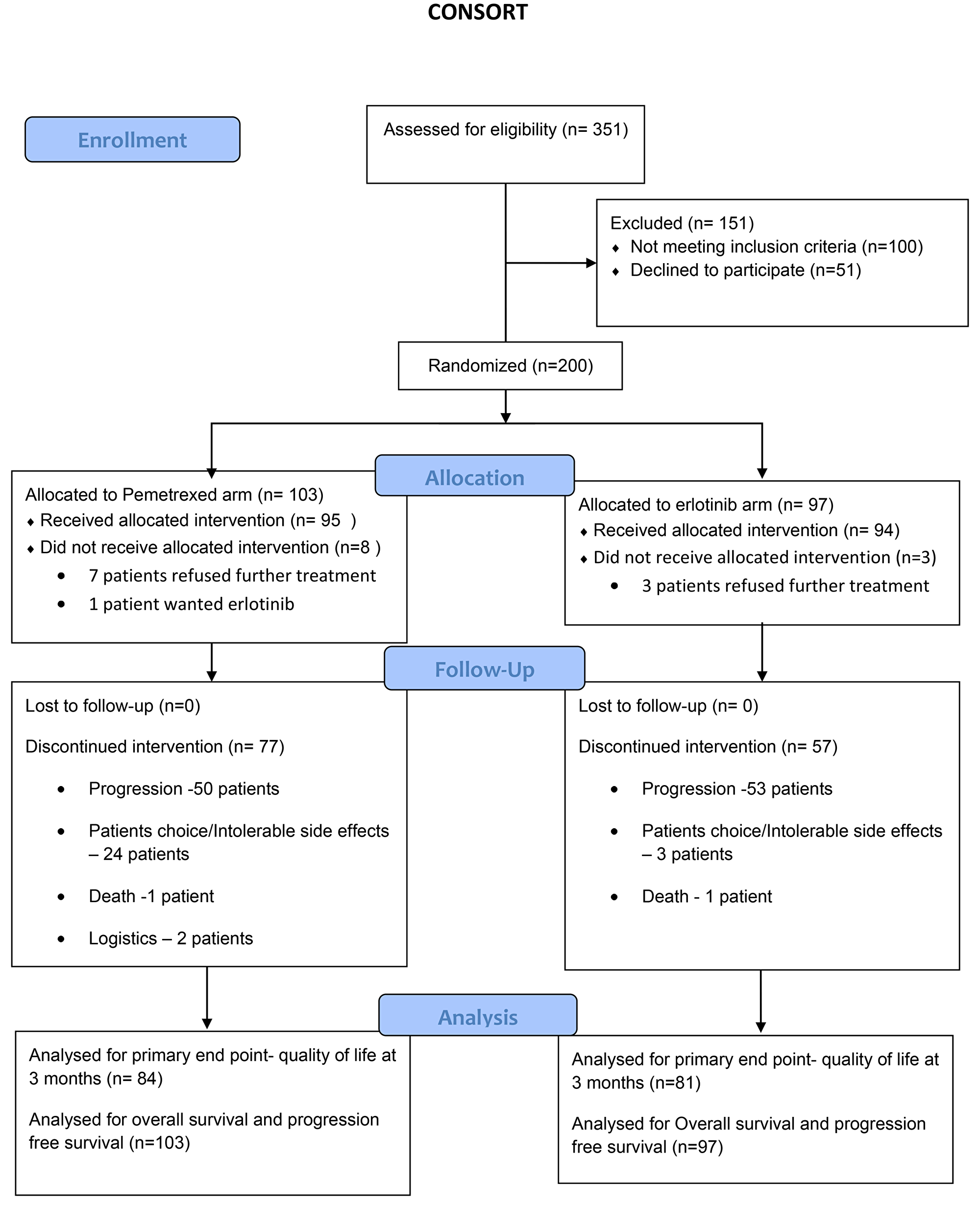 Consort diagram