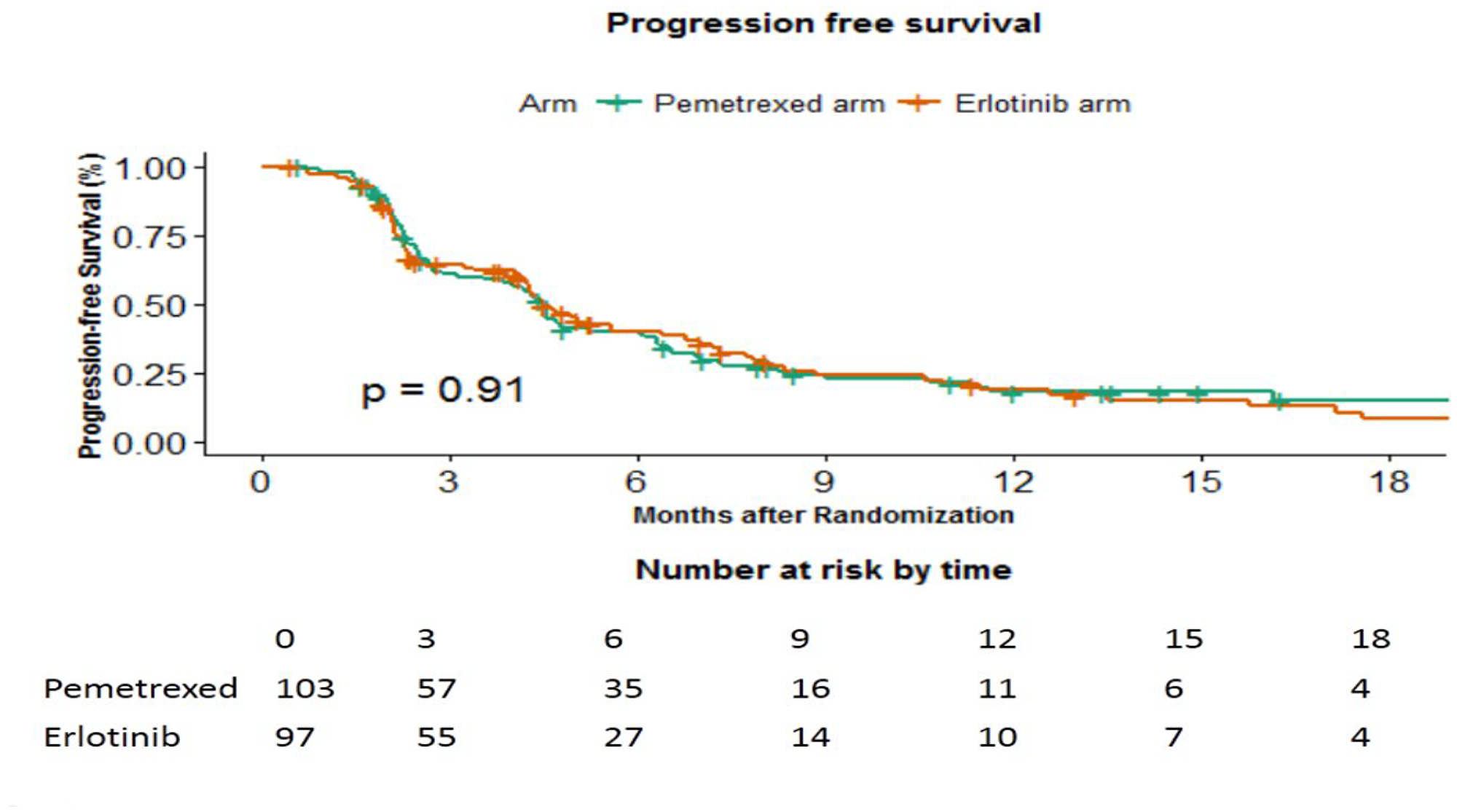 Progression free survival in months between the 2 arms
