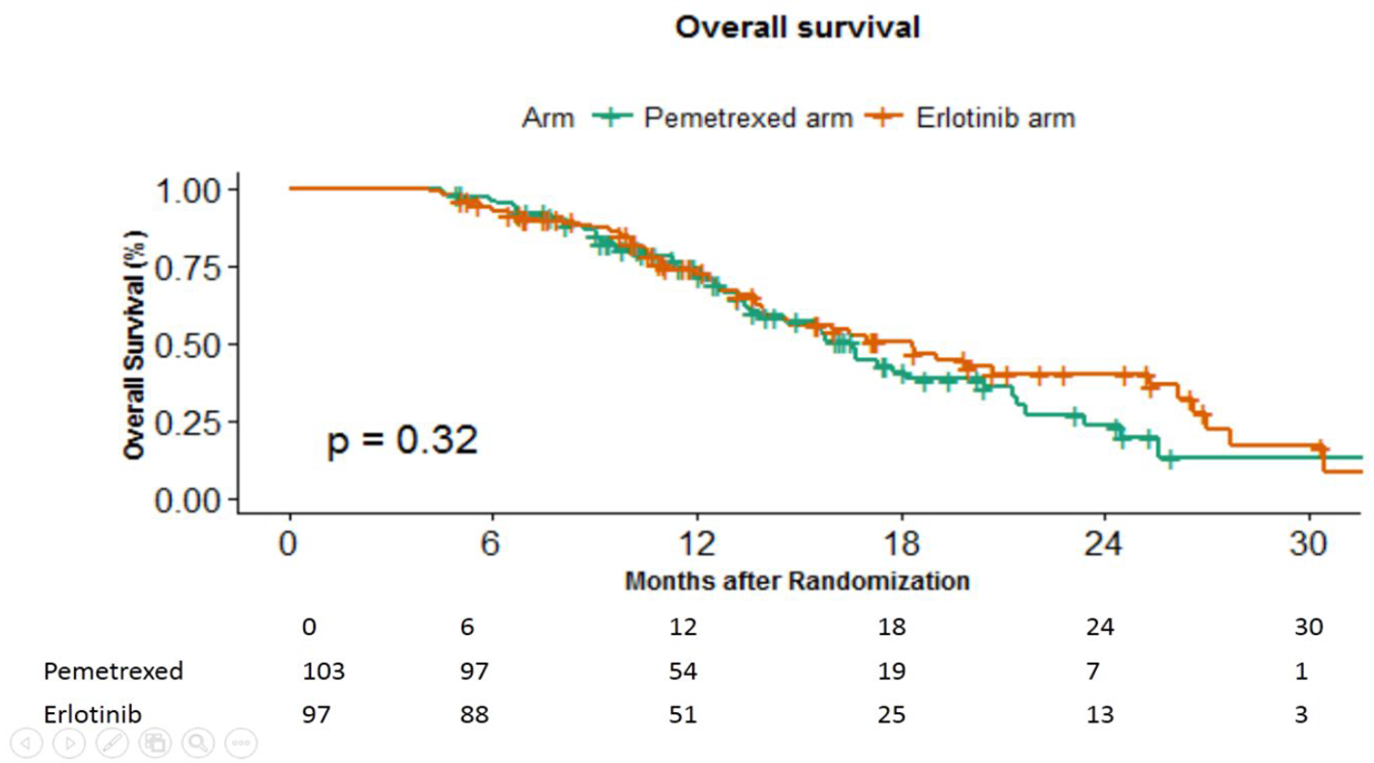 Overall survival in months between the 2 arms