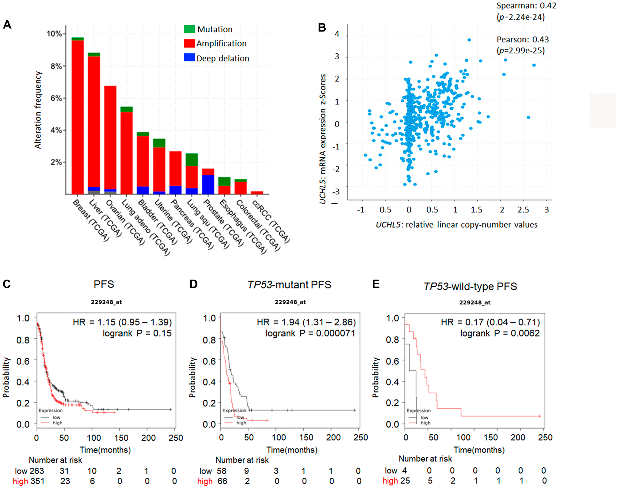 UCHL5 expression across different organs and TP53 status in ovarian cancer