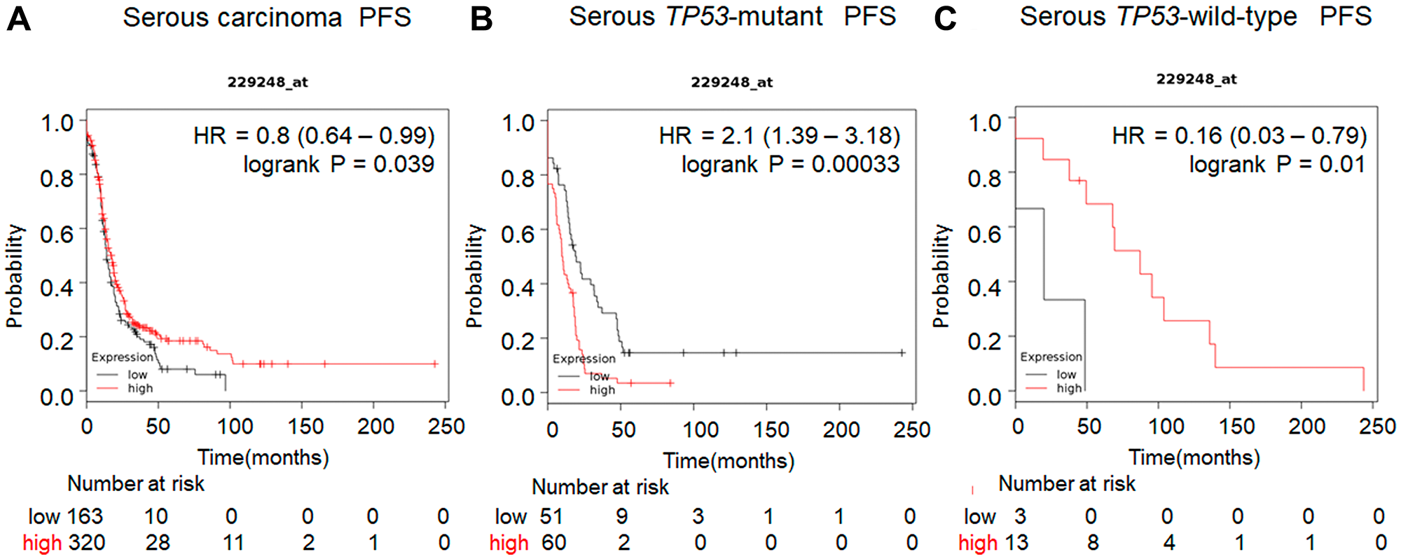 Prognostic value of UCHL5 expression in serous carcinoma of ovarian cancer patients available in https://kmplot.com/analysis