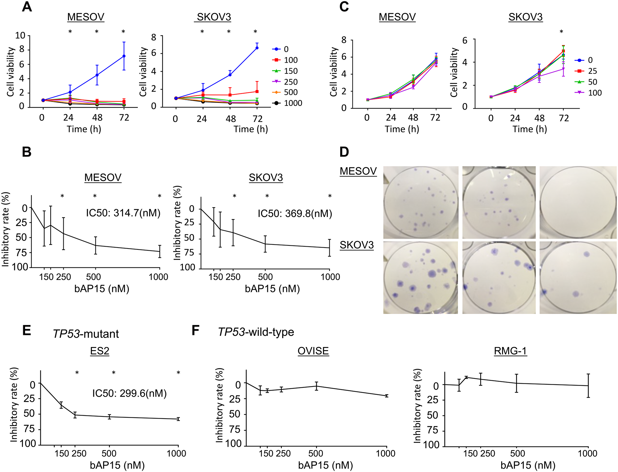 Inhibition of cell viability and colony formation of ovarian cancer cells by the DUB inhibitors bAP15 and IU1