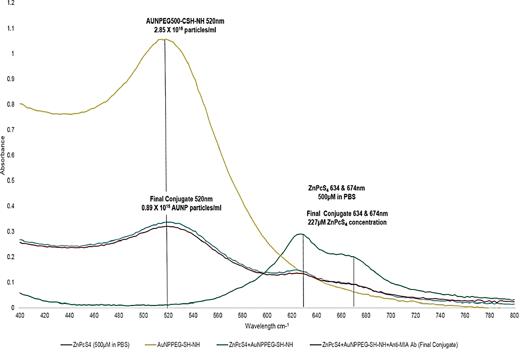 UV-Visible absorption spectra of the final molecular PS drug conjugate (ZnPcS4 -AuNP-PEG5000-SH-NH2 - Anti-MIA Ab) and various controls within the 400 to 800 nm spectral region