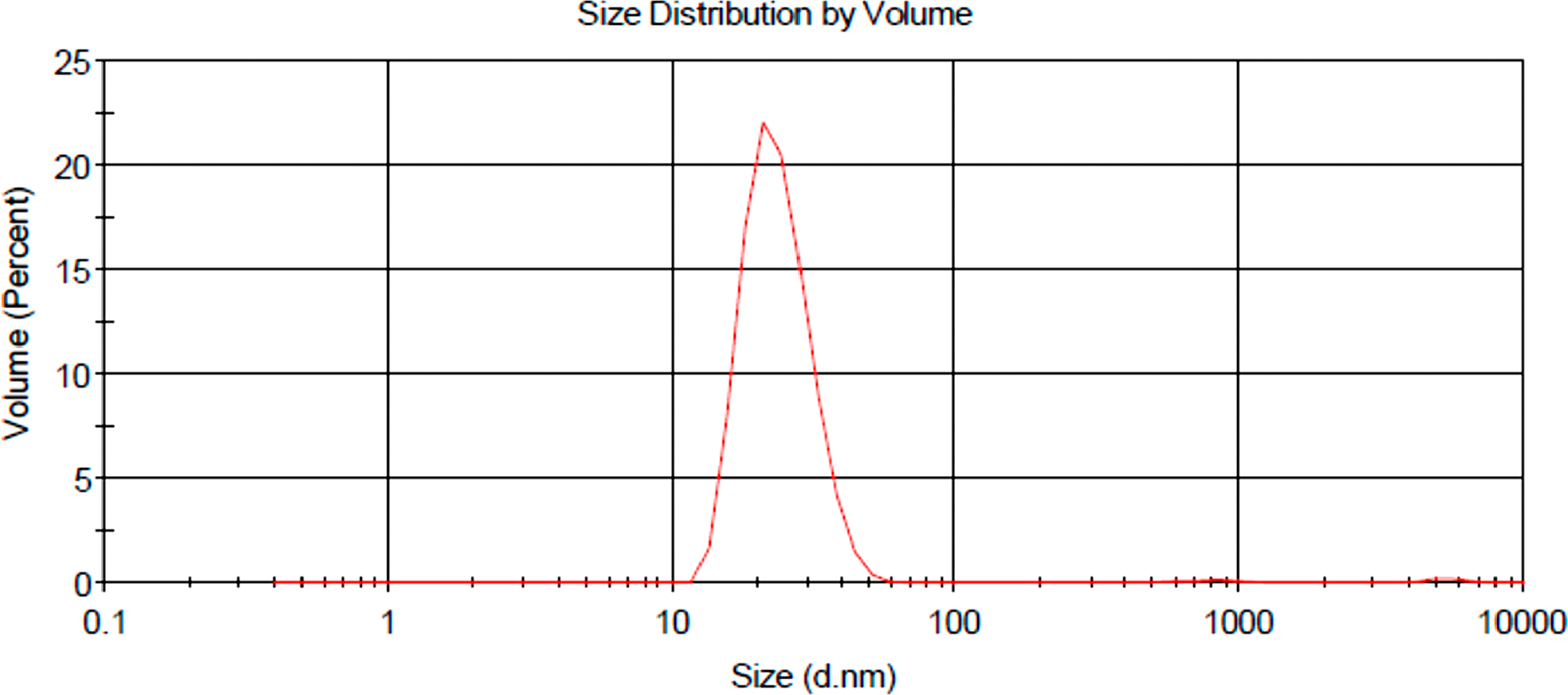 DLS hydrodynamic radius distribution graph of final molecular drug conjugate consisting of ZnPcS4 - AuNP-PEG5000-SH-NH2 - Anti-MIA Ab