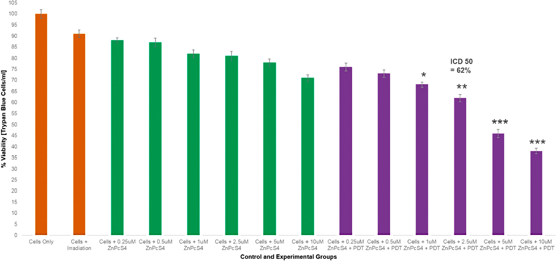Trypan blue exclusion cell viability results of control and experimental groups of ZnPcS4 at various concentrations with and without laser irradiation at 673 nm at 10 J/cm2