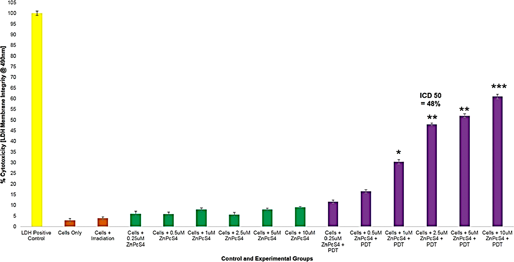 LDH cellular cytotoxicity assay results of control and experimental groups of ZnPcS4 at various concentrations with and without laser irradiation at 673 nm at 10 J/cm2