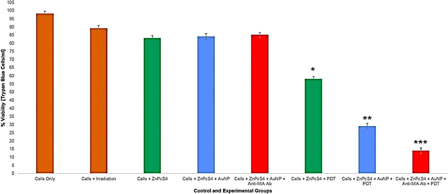 Trypan blue exclusion MM cell viability results of control and experimental groups that were subjected to final PS drug conjugate PDT response assays