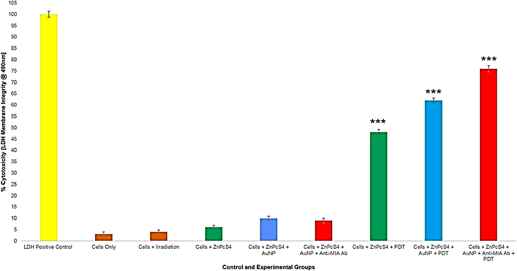 LDH cellular cytotoxicity assay results of control and experimental groups that were subjected to final PS drug conjugate PDT response assays