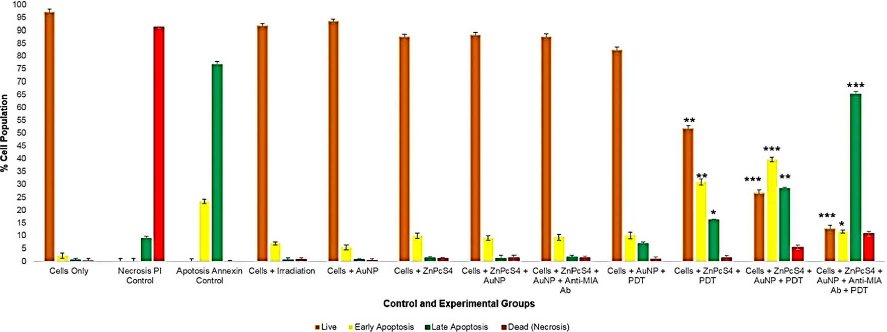 Evaluation of different stages of cell death using flow cytometry Annexin V-FITC/PI staining method on control and experimental groups that were subjected to final PS drug conjugate PDT response assays