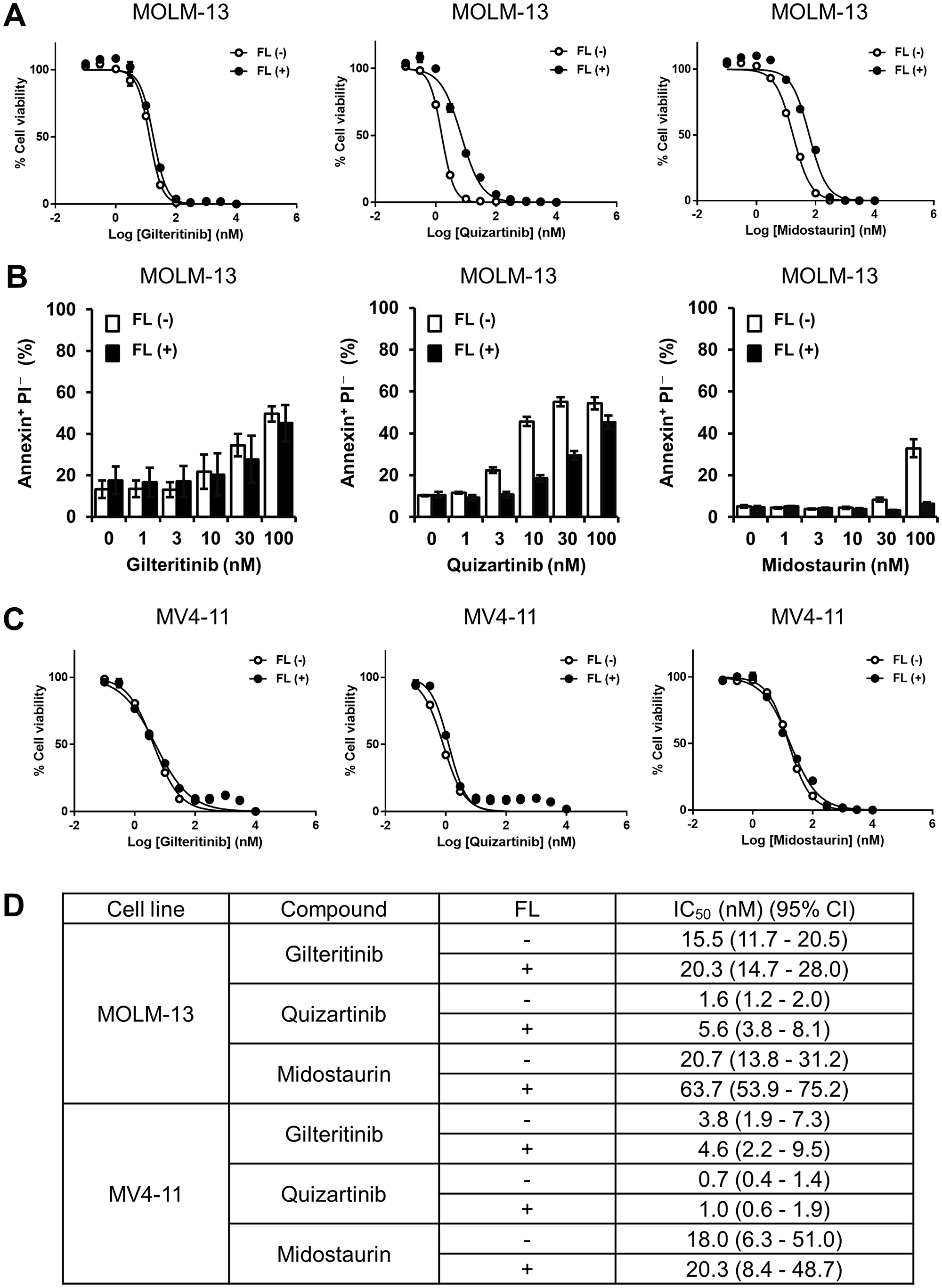 Growth inhibition and apoptosis induction by gilteritinib and quizartinib
