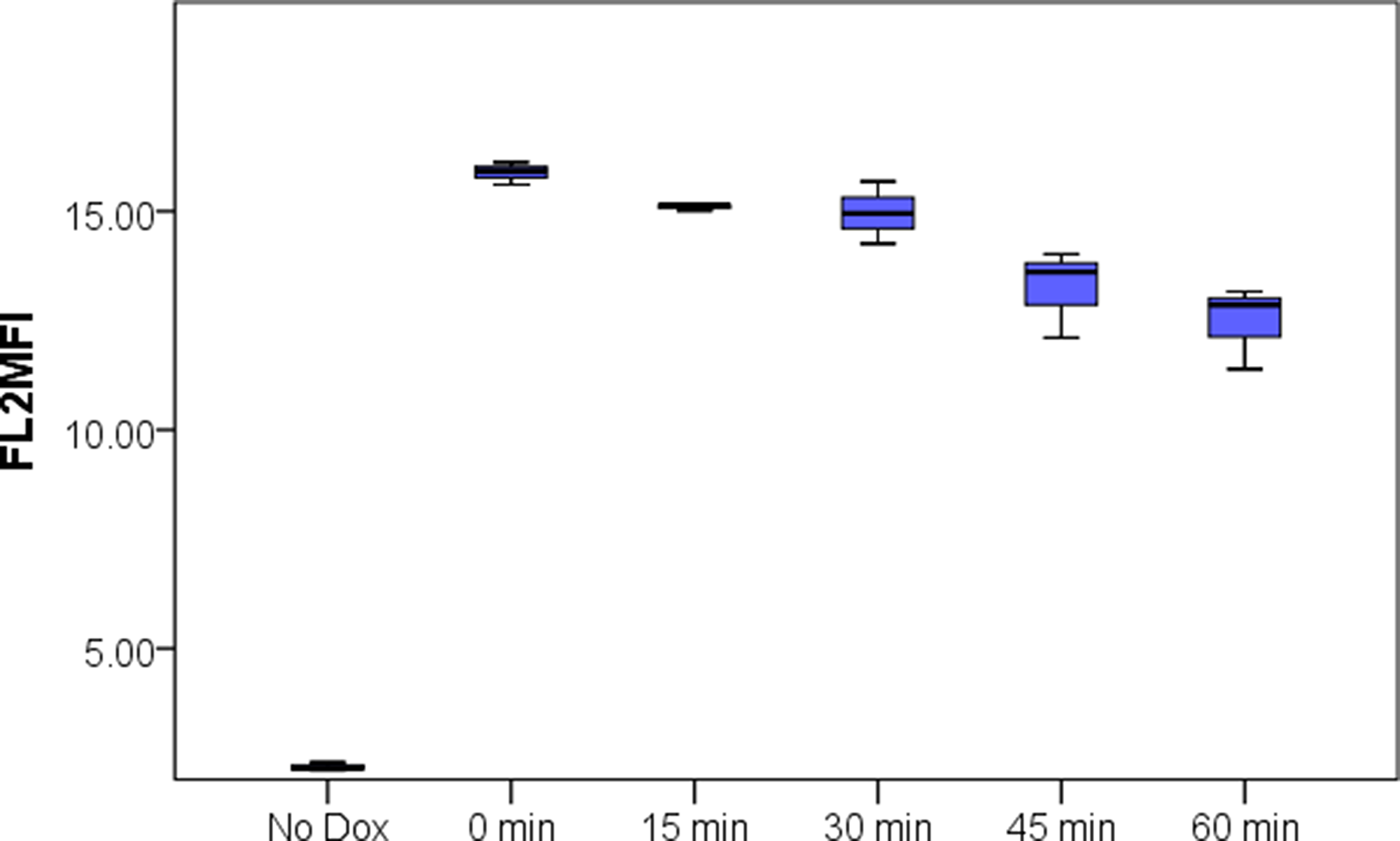 Leaching of Doxorubicin from PMPDox over 60 min period studied by flow cytometry