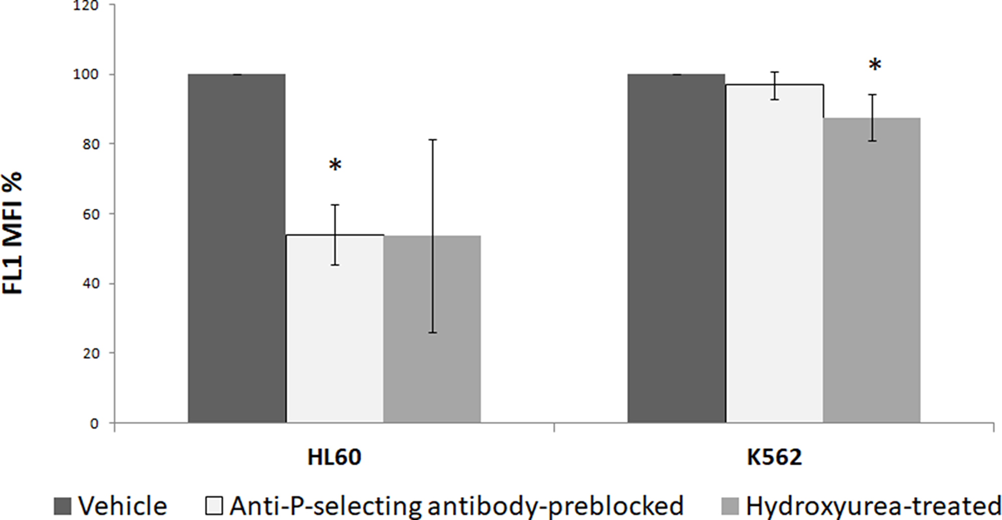 PMPs uptake by leukemia cell lines (HL 60 and K562) in presence of inhibitors of PSGL1-P-selectin interaction studied by flow cytometry. *P < 0.05