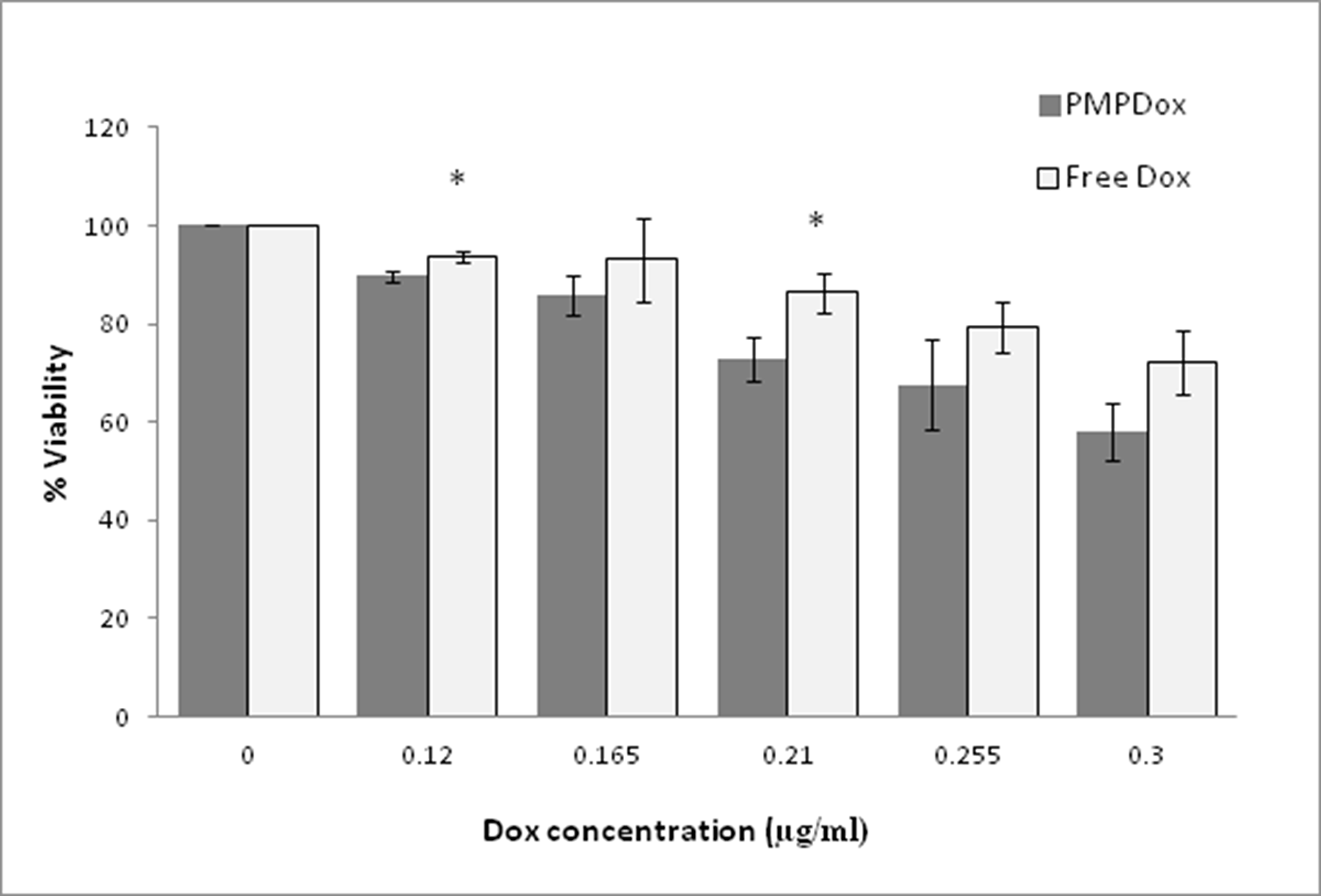 Toxicity of Doxorubicin loaded PMPs (PMPDox) and free Doxorubicin on HL 60 cells studied by MTT assay