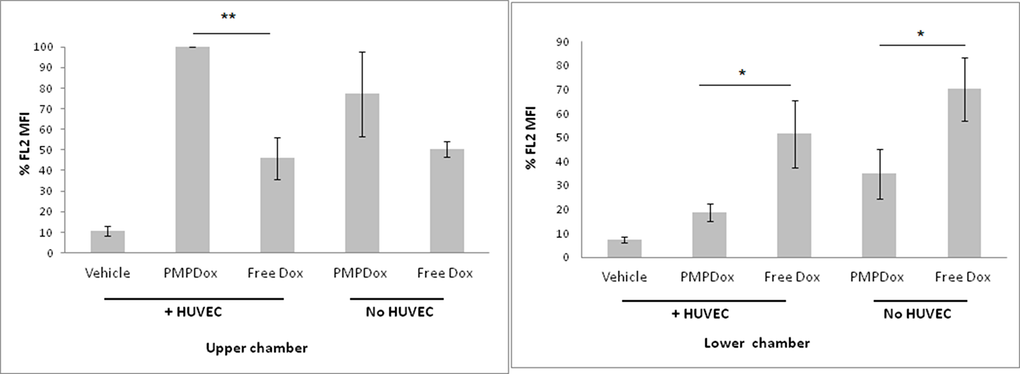 Uptake of Doxorubicin by HL 60 cells in upper and lower chambers of Transwell plates