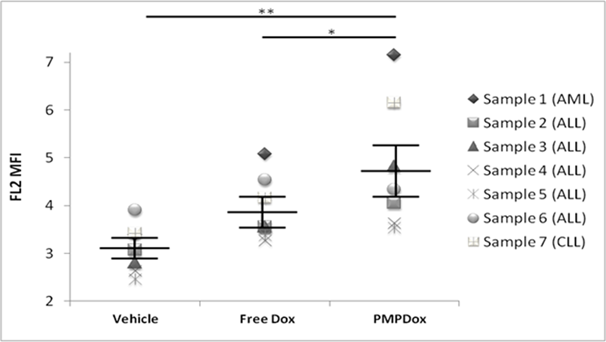 Uptake of Doxorubicin by cancer cells in whole blood samples obtained from patients with leukemia, showing successful and higher uptake of Doxorubicin through PMPDOx compared to free Doxorubicin