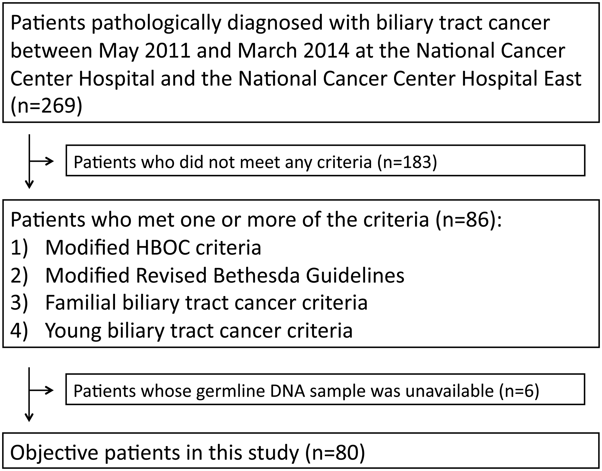 Number of patients meeting criteria for inclusion in the HBOC group, Lynch group, Familial BTC group, and Young BTC group, respectively