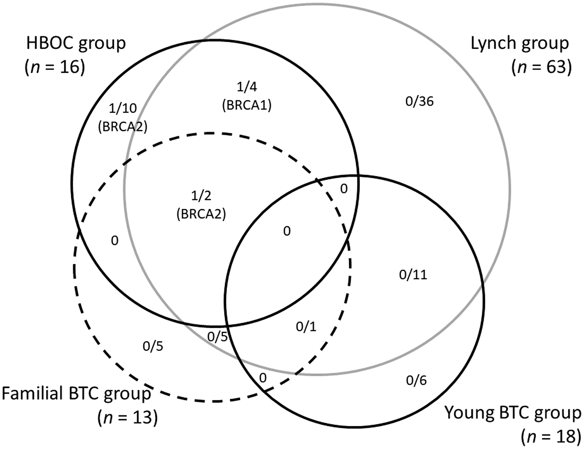The prevalence and types of germline mutations classified as pathogenic according to the groups used in this study