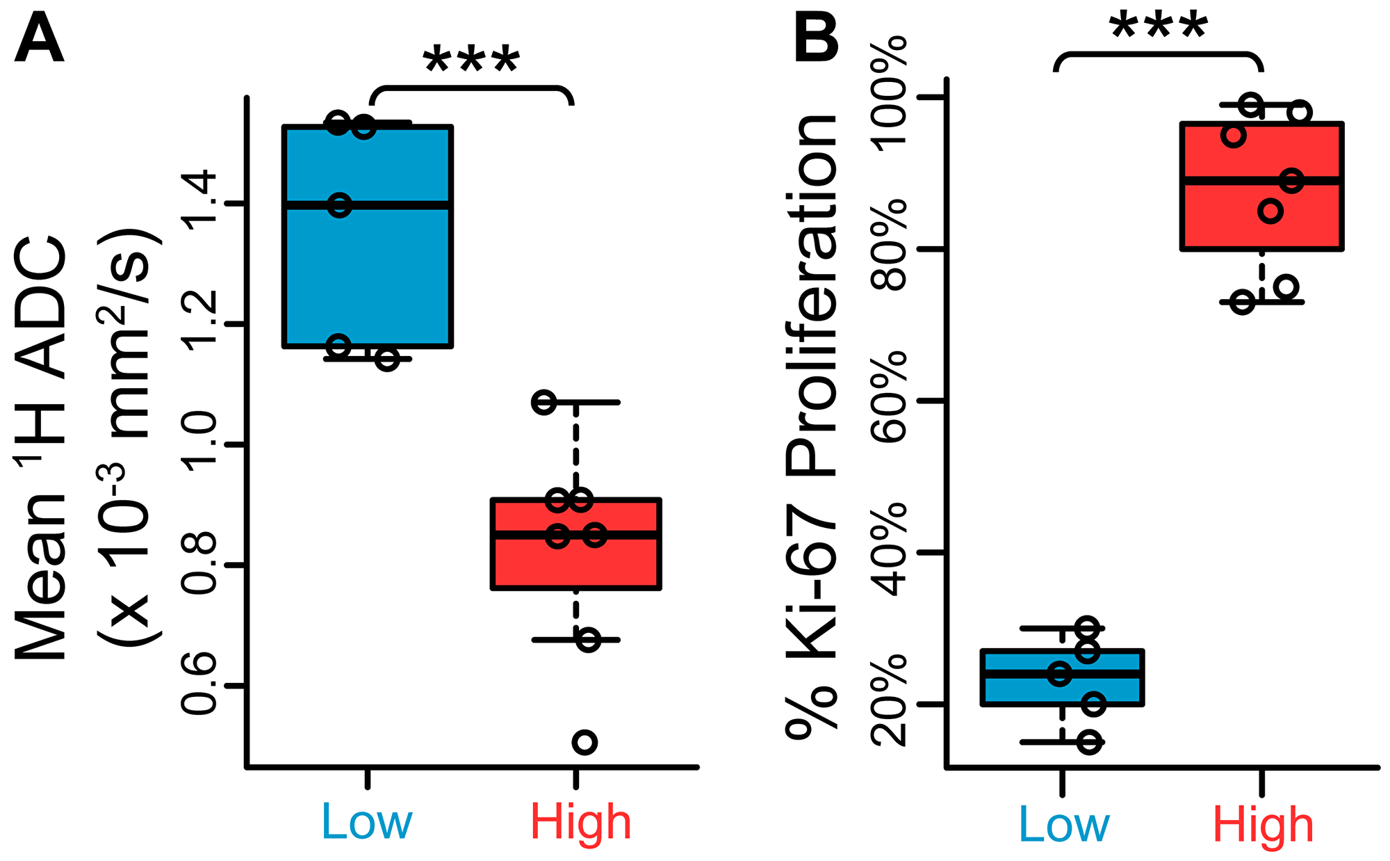 Low- and high-grade TRAMP lesions exhibit differences in 1H apparent diffusion coefficient (ADC) and Ki-67 proliferation staining