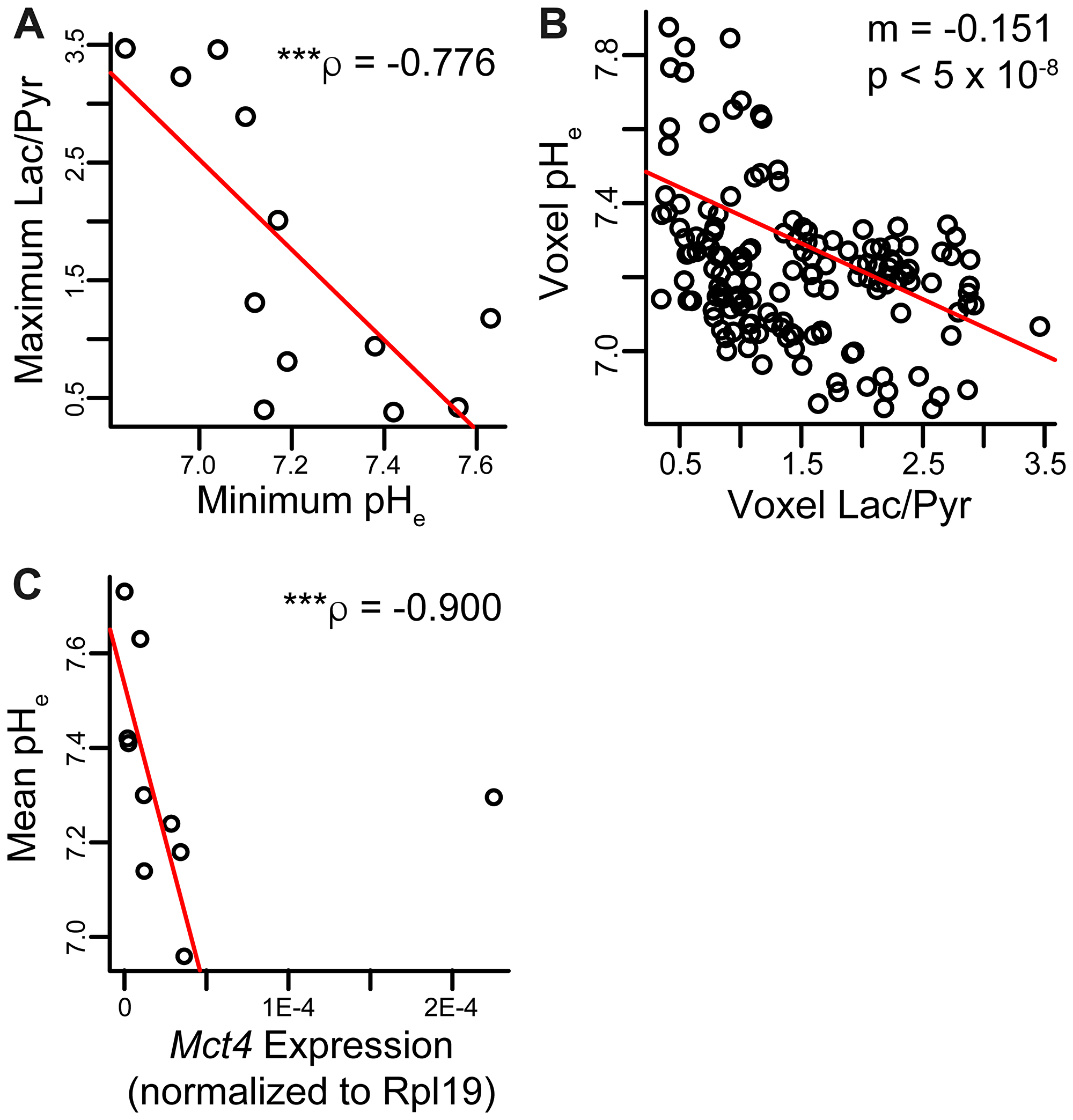 Correlations between metabolic parameters and pHe