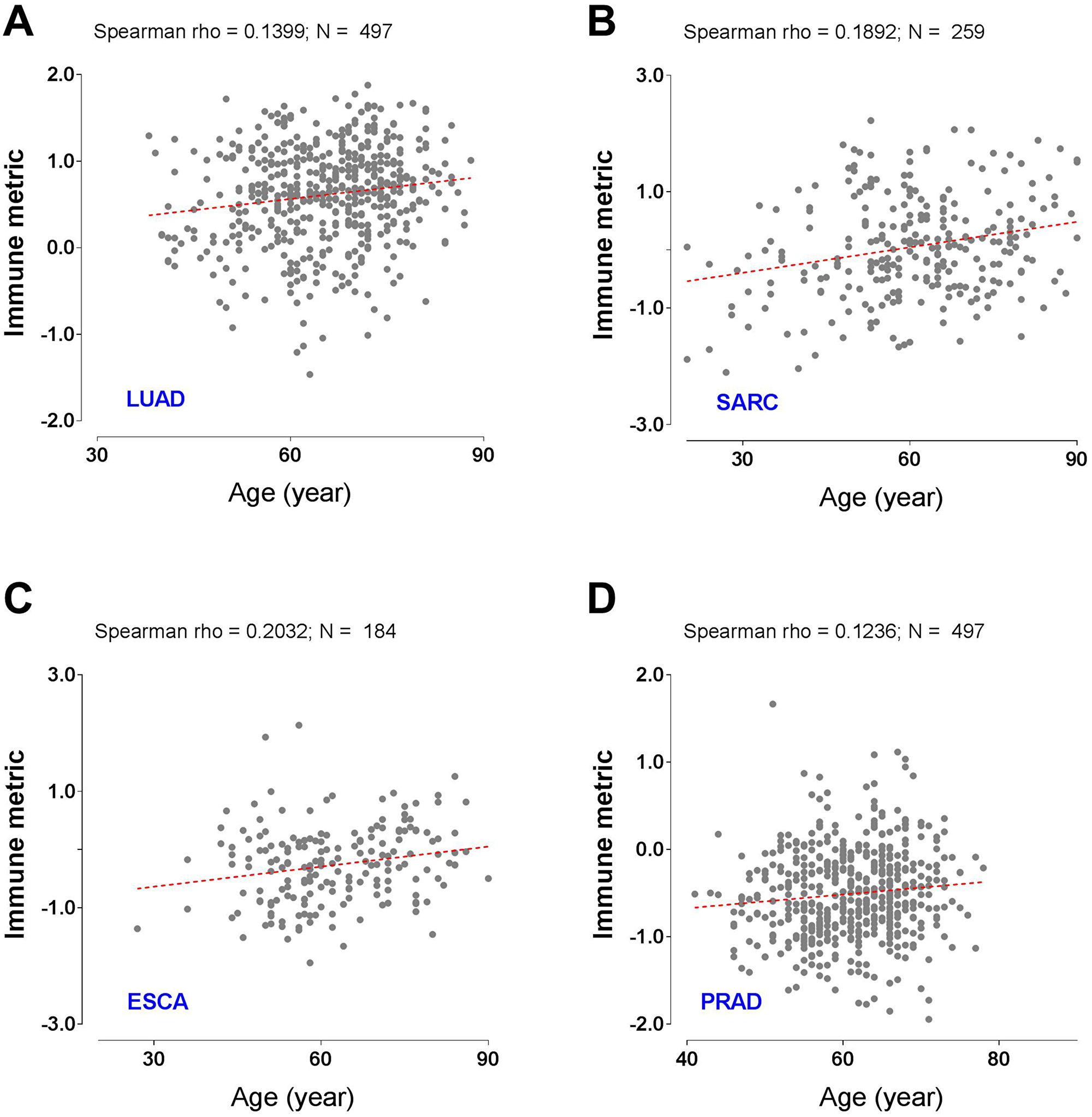 Tumor types with significant correlation of tumor immune response with patient age