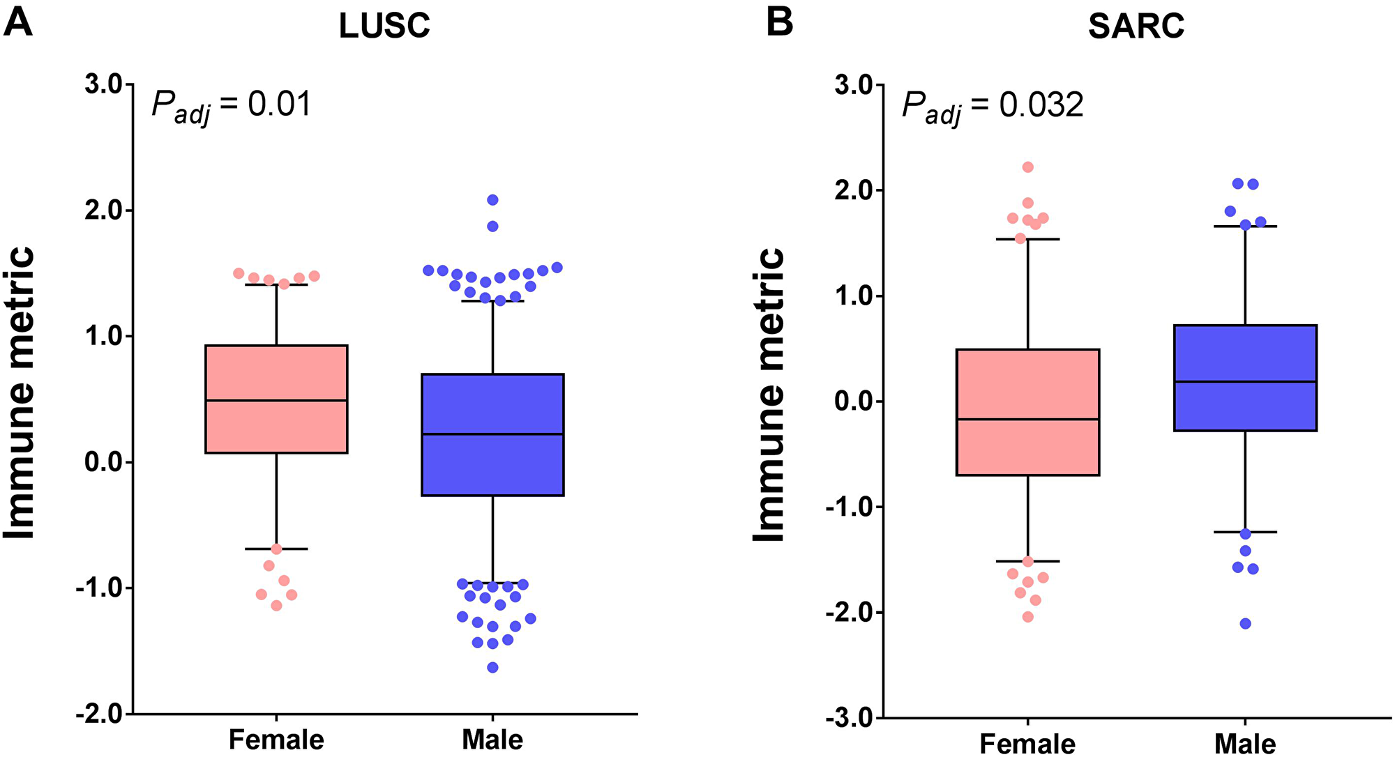 Tumor types with significant correlation of tumor immune response with gender