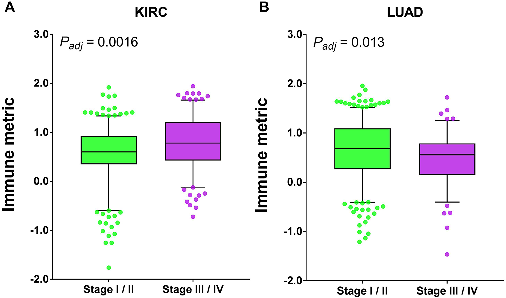 Tumor types with significant correlation of tumor immune response with surgical stage