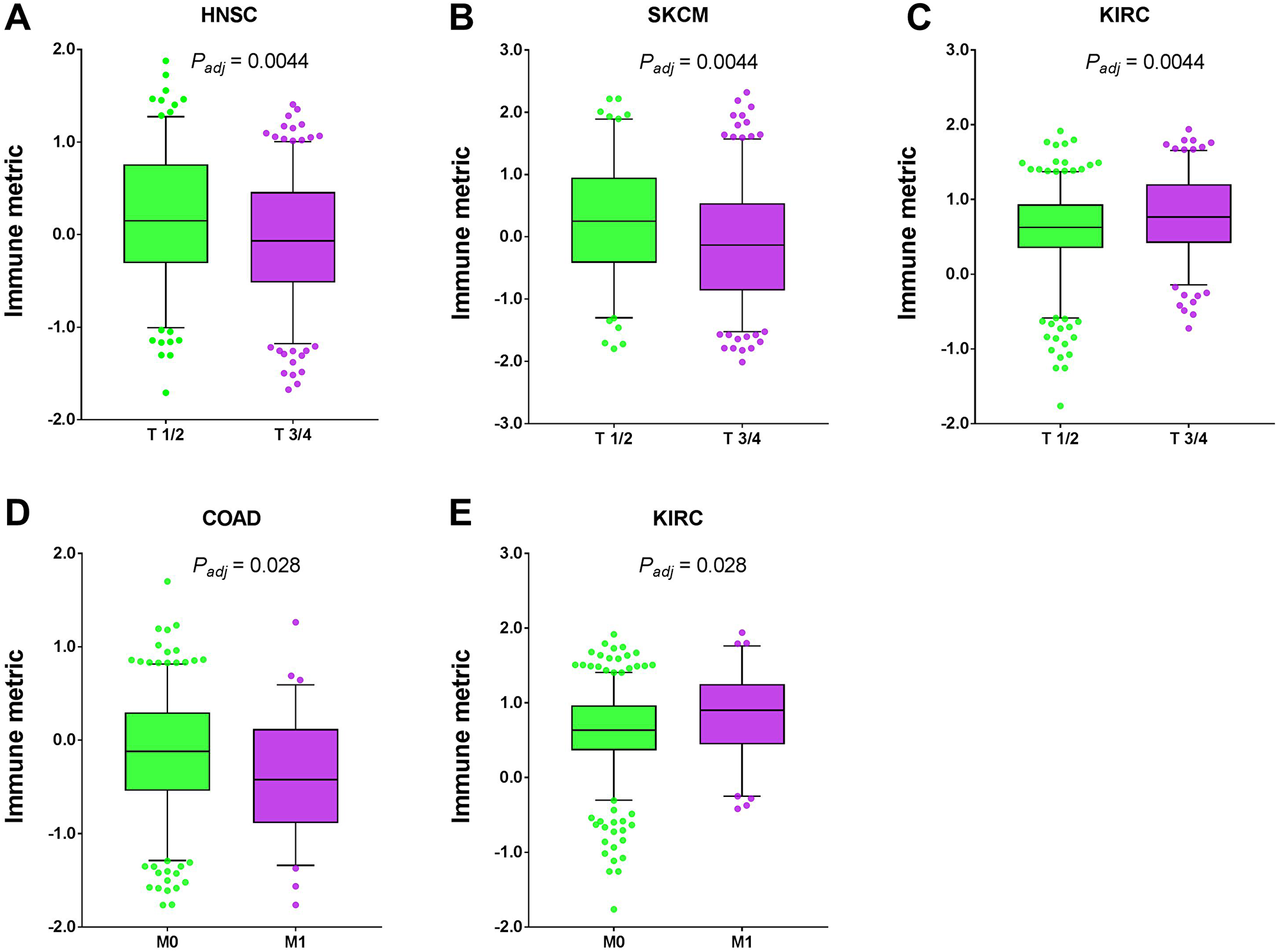 Tumor types with significant correlation of tumor immune response with TNM stage