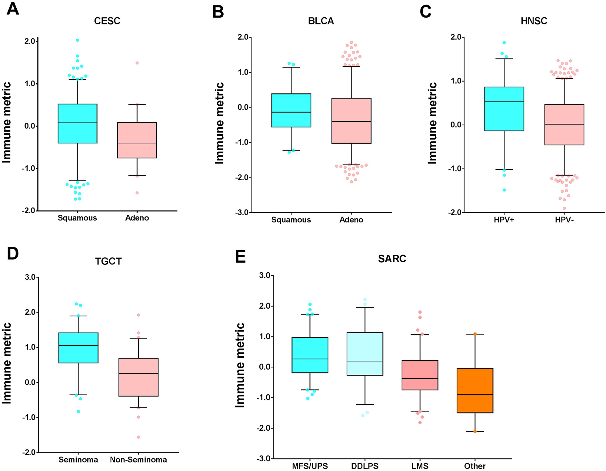 Tumor types with significant correlation of tumor immune response with histology