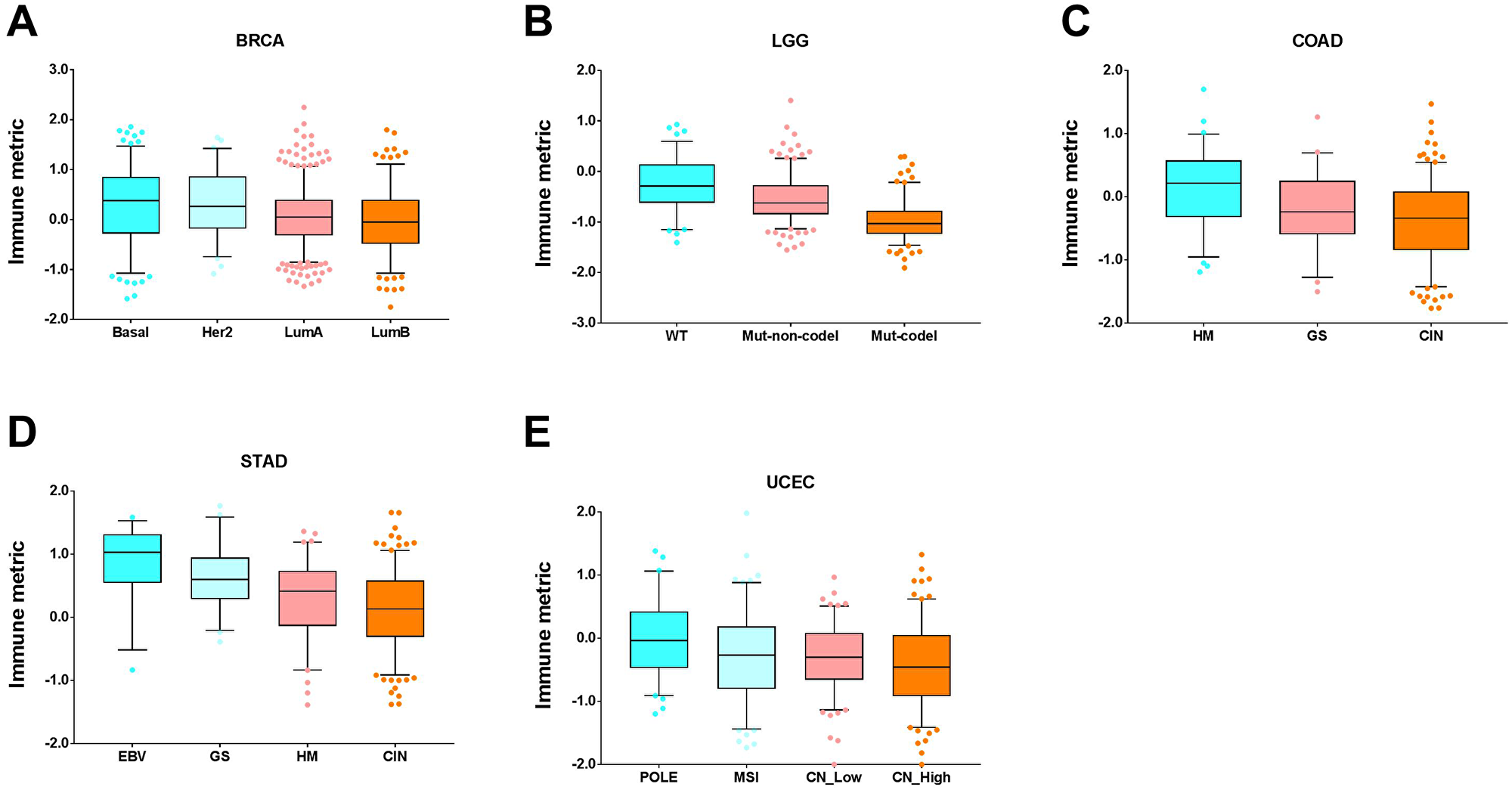 Tumor types with significant correlation of tumor immune response with molecular subtypes