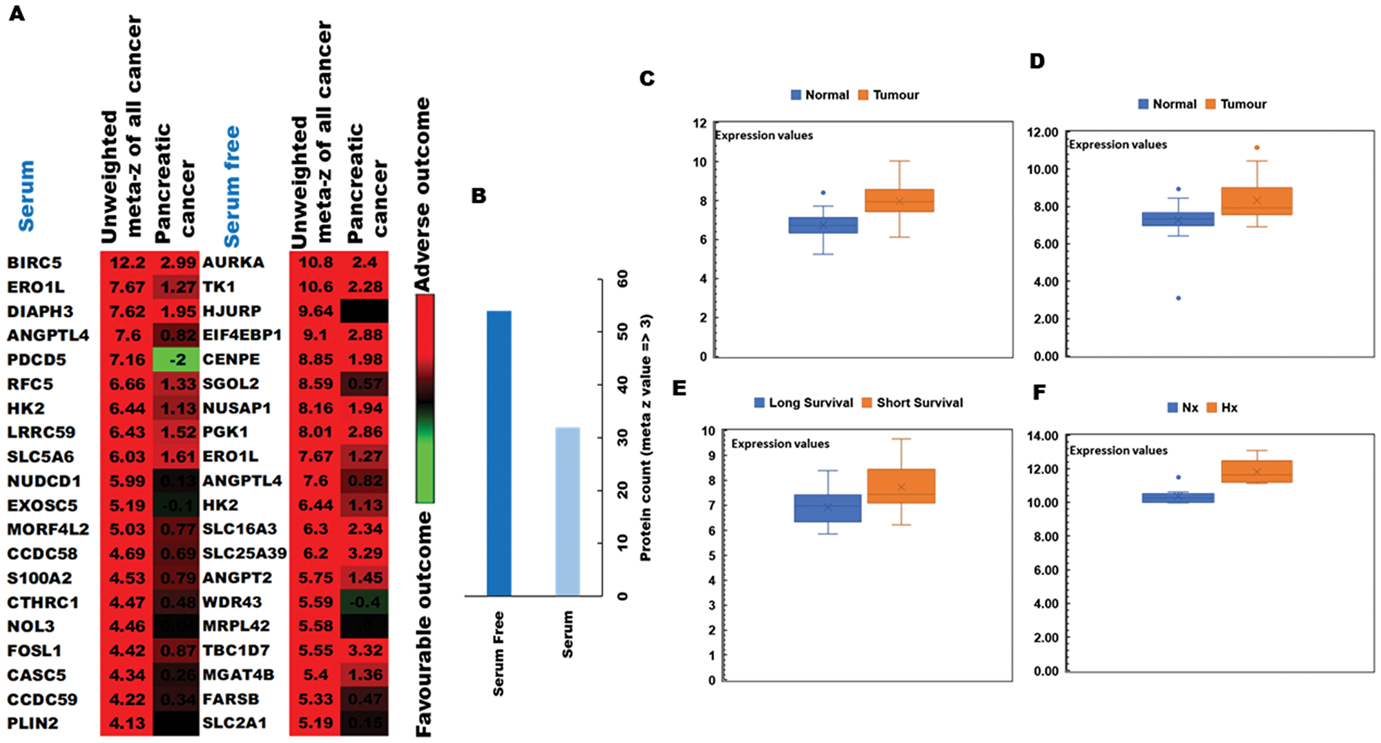 PRECOG analysis of the pancreatic tumor proteome and correlations with patient outcomes
