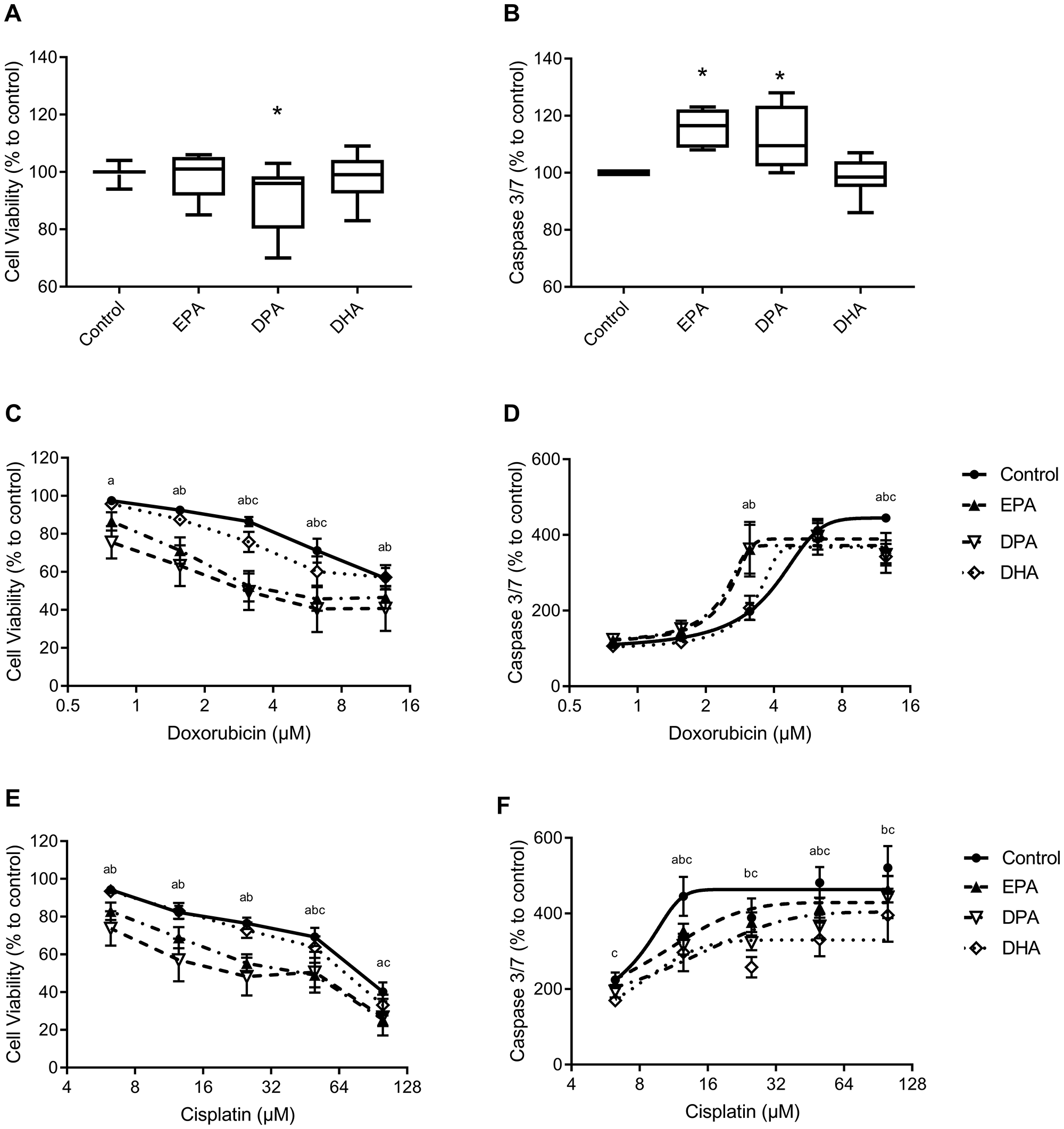 Cell viability and caspase 3/7 activity of C26 adenocarcinoma cells