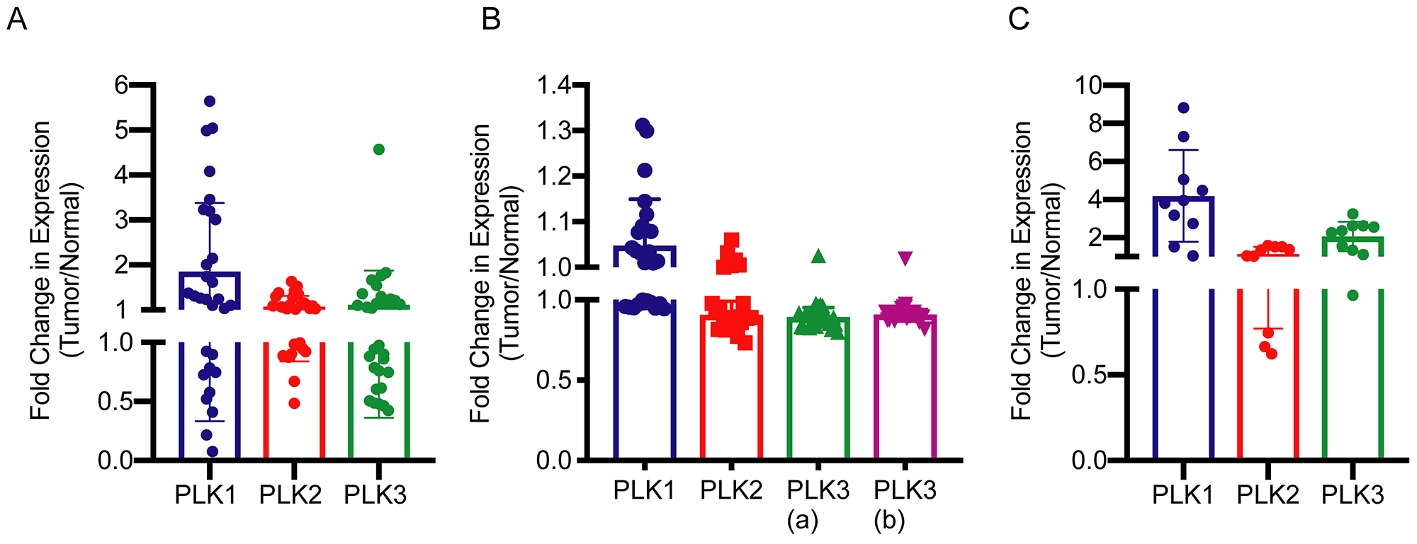 Fold change in mRNA expression of PLK1, PLK2 and PLK3 in hepatoblastoma as compared to normal liver tissue
