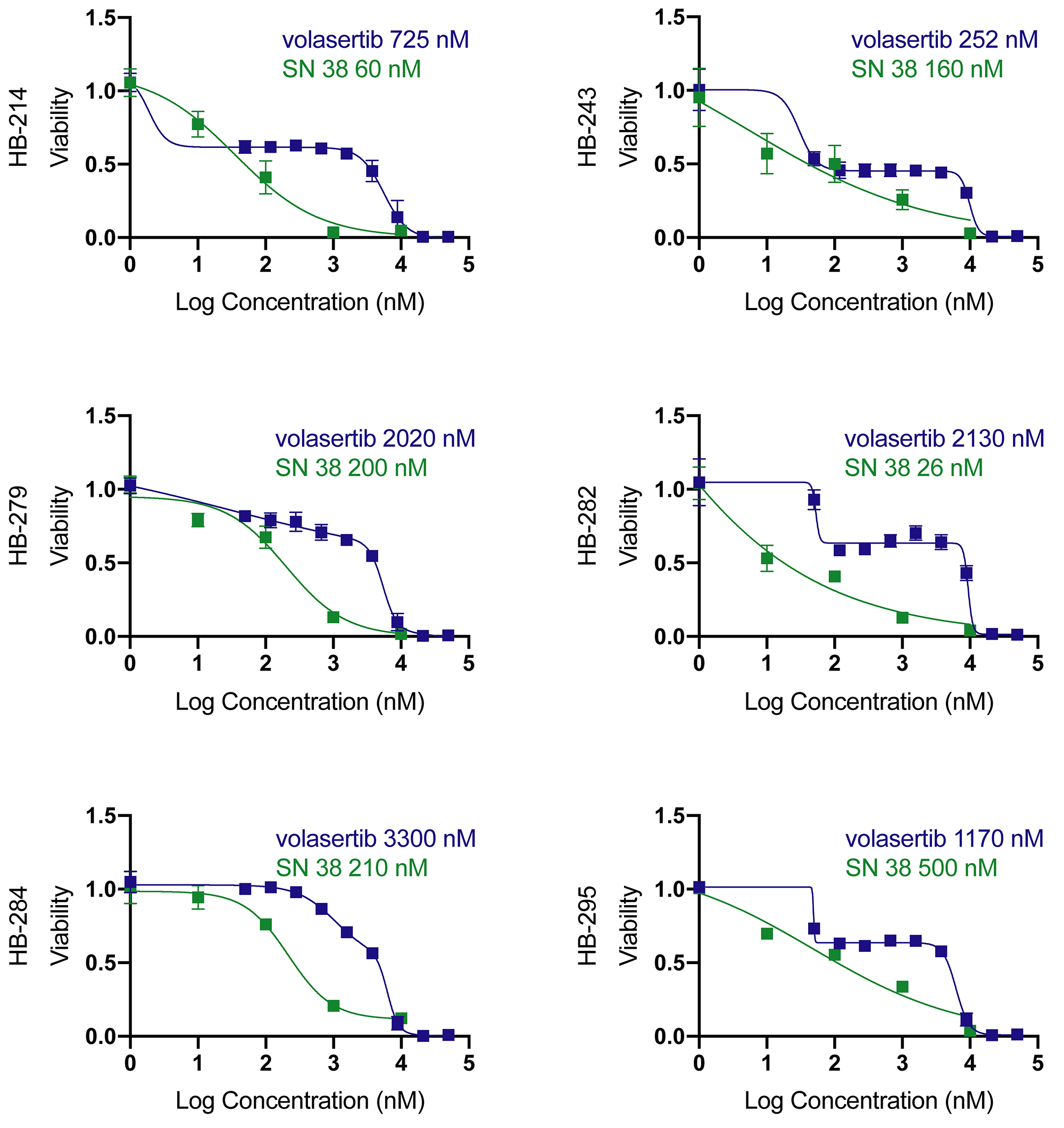 Volasertib and SN38 have clinically relevant absolute IC50s