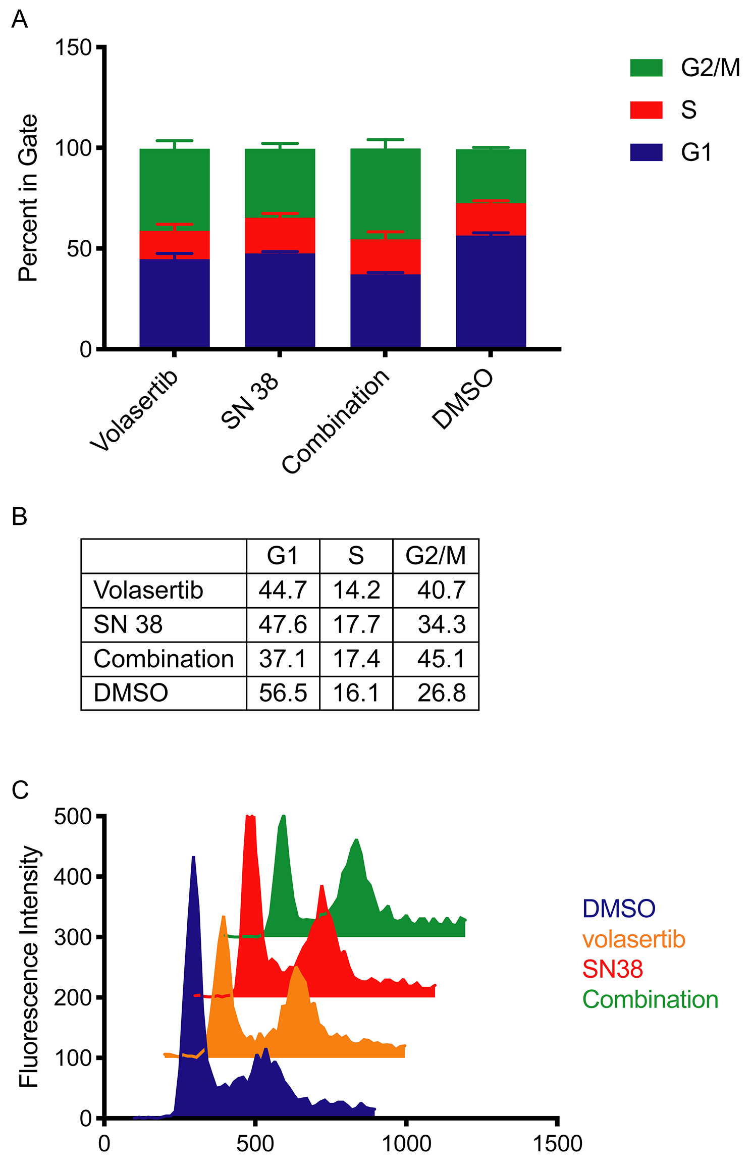 Volasertib causes cell cycle arrest in G2/M after 72 hours treatment